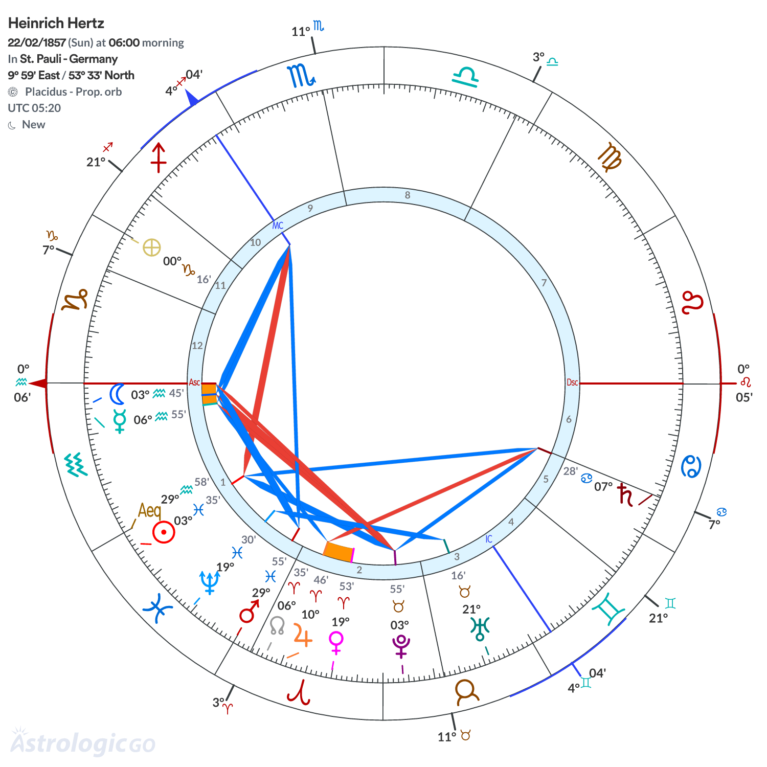 Chart wheel - Heinrich Hertz
