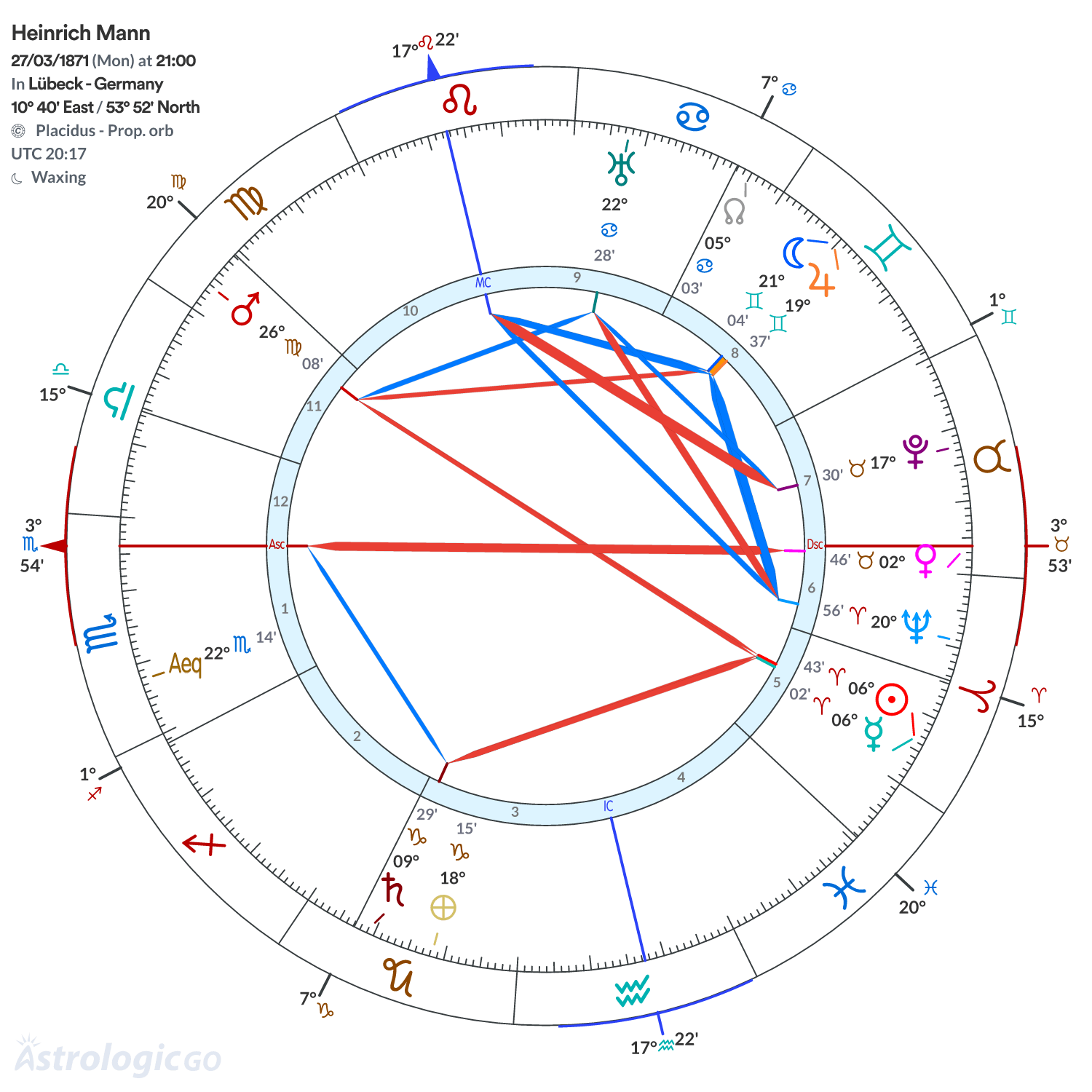 Chart wheel - Heinrich Mann