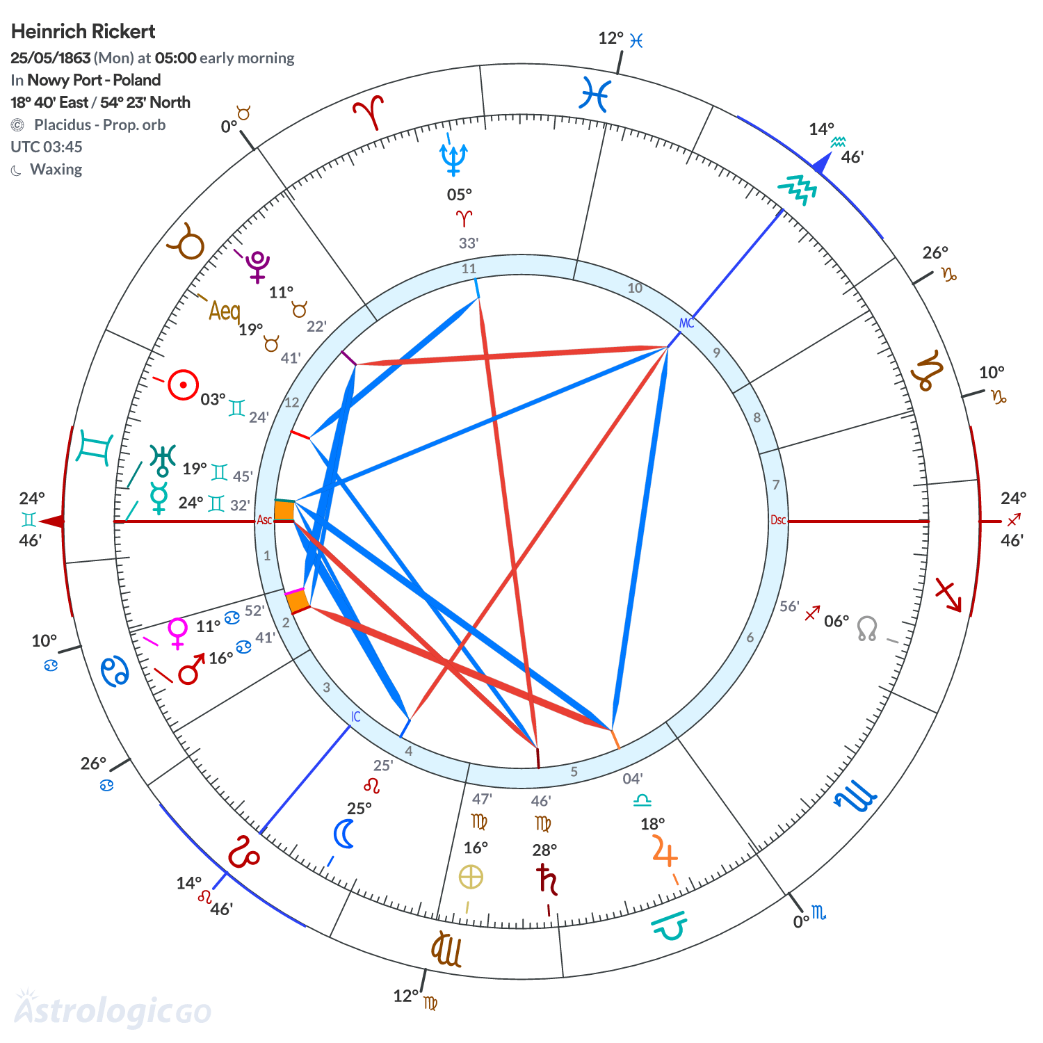 Chart wheel - Heinrich Rickert