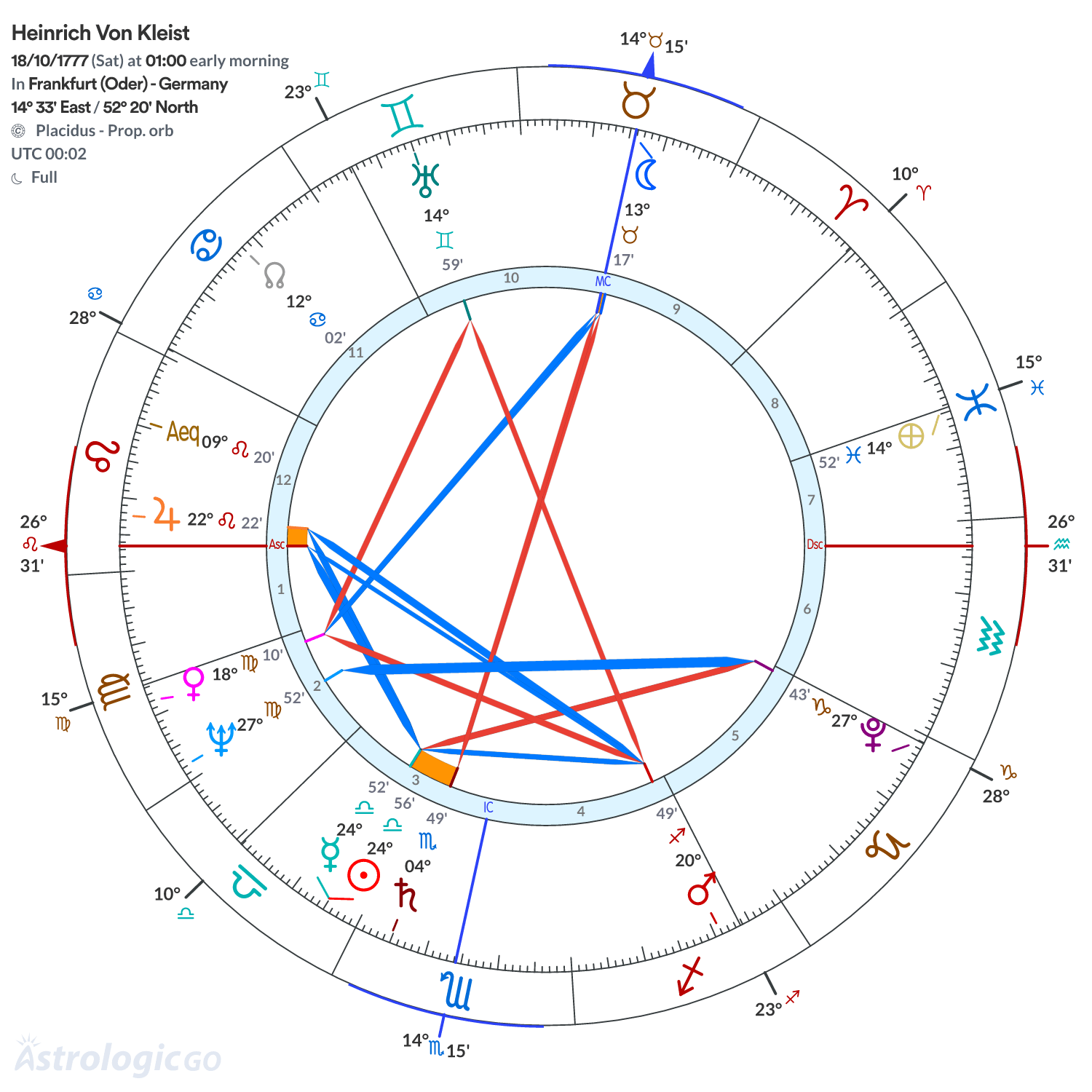 Chart wheel - Heinrich Von Kleist
