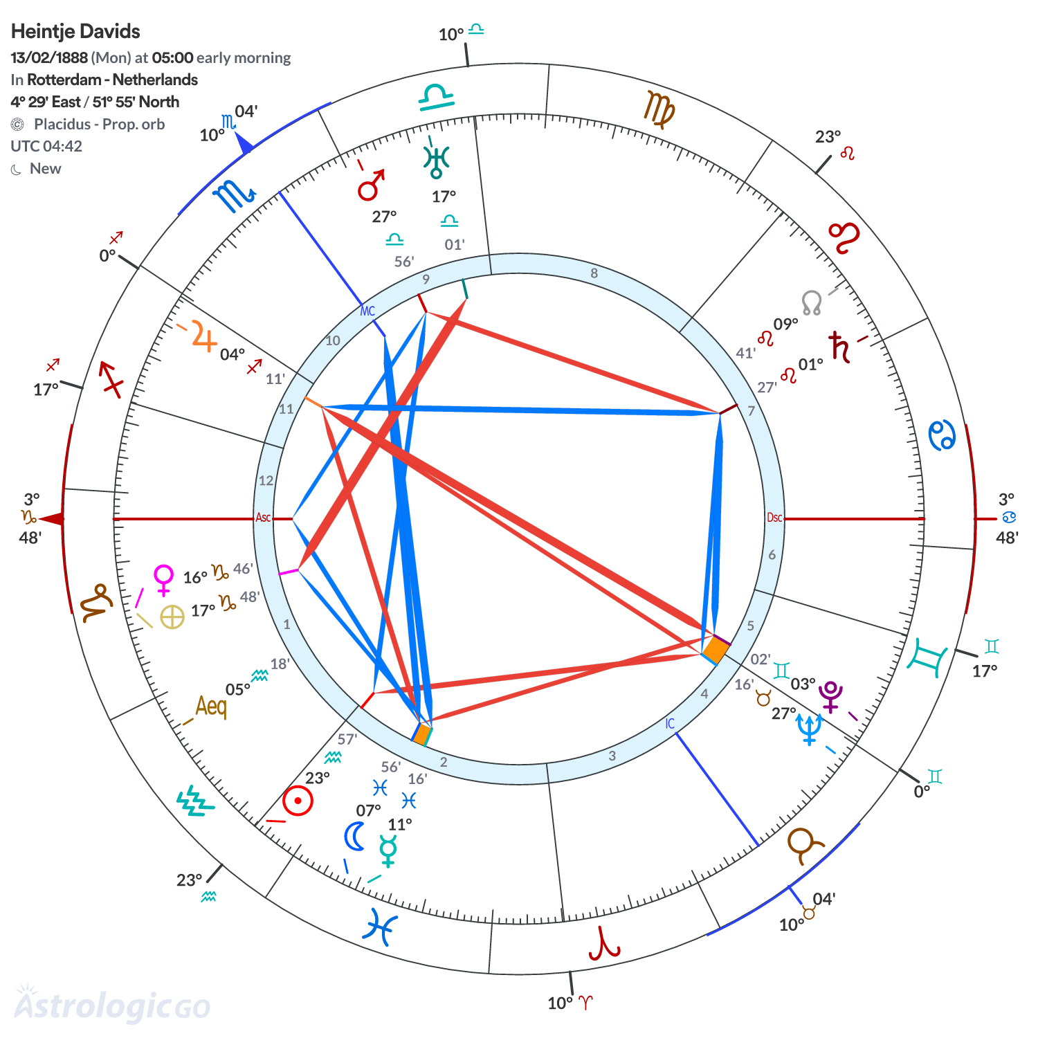 Chart wheel - Heintje Davids