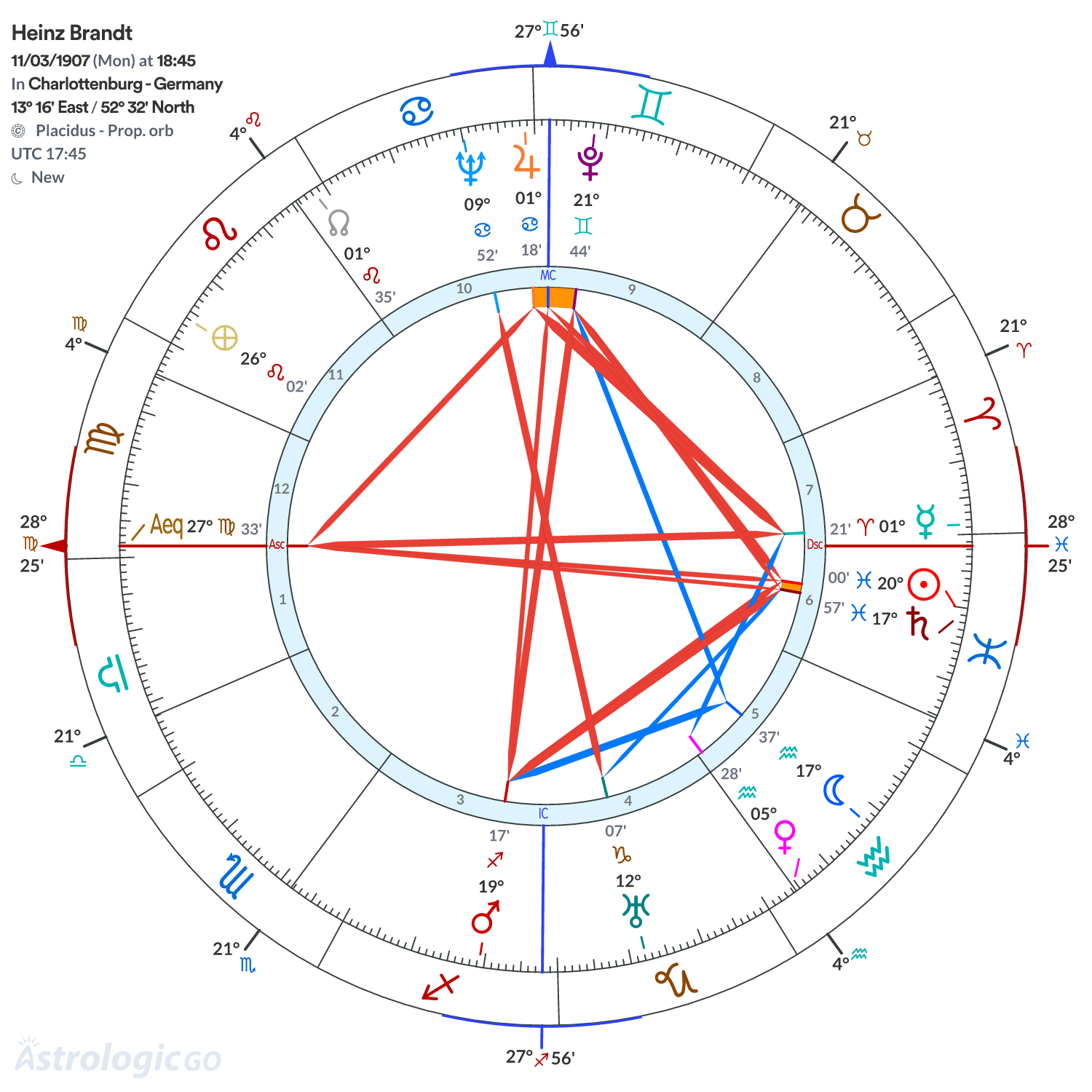 Chart wheel - Heinz Brandt