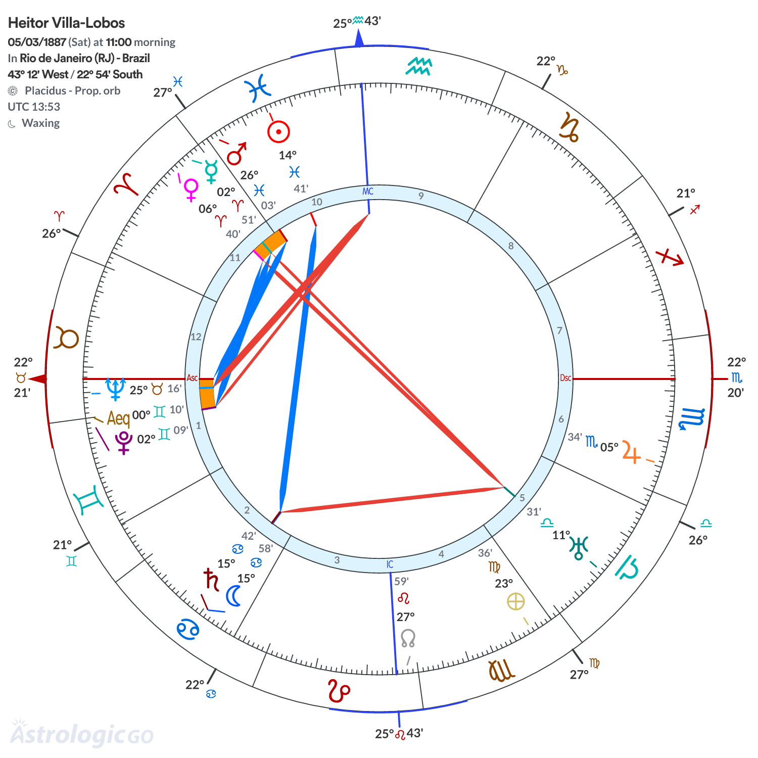 Chart wheel - Heitor Villa-Lobos