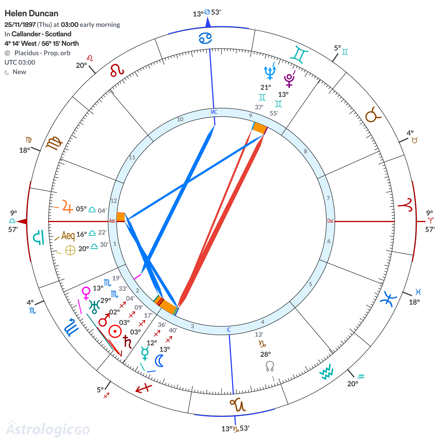Chart wheel - Helen Duncan