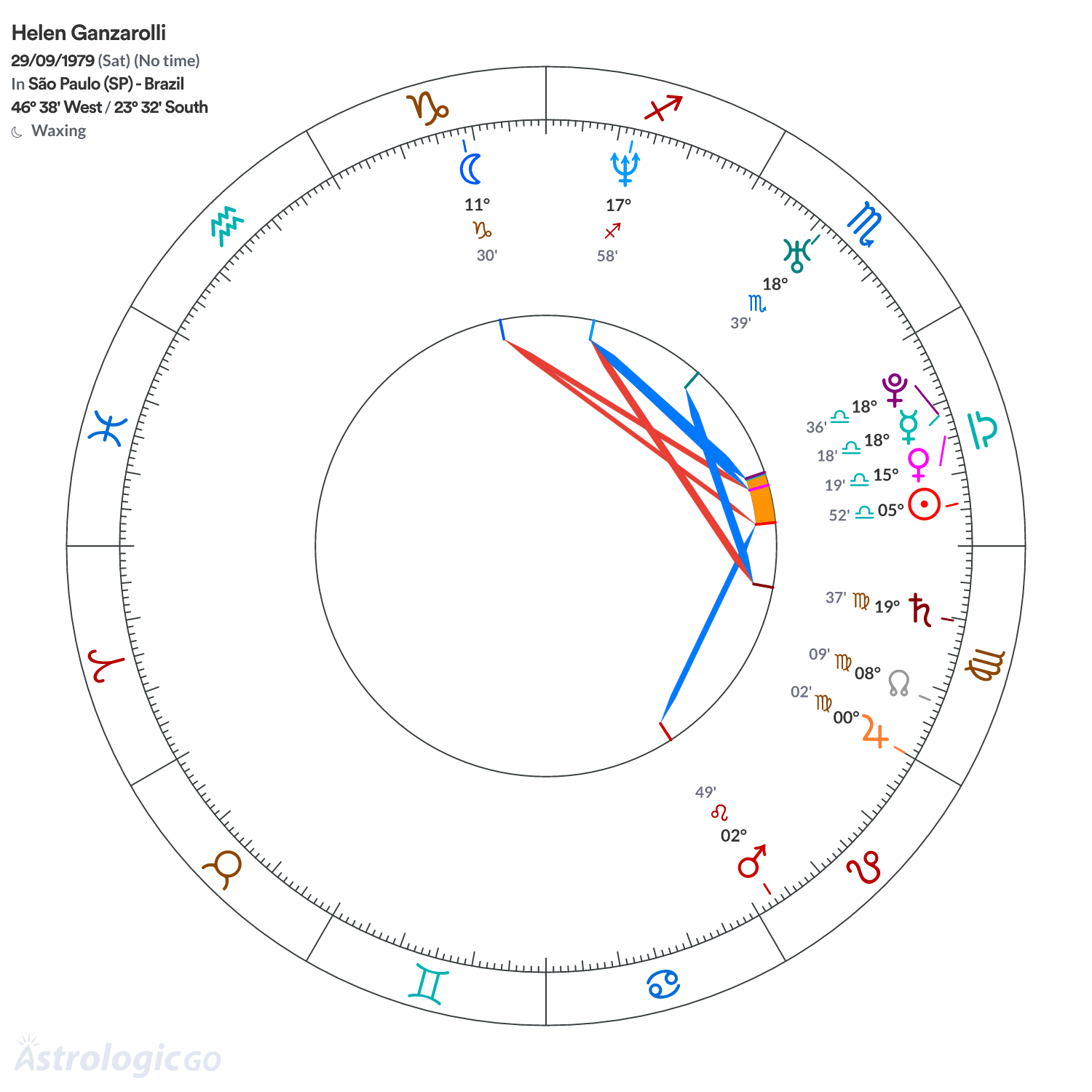 Chart wheel - Helen Ganzarolli