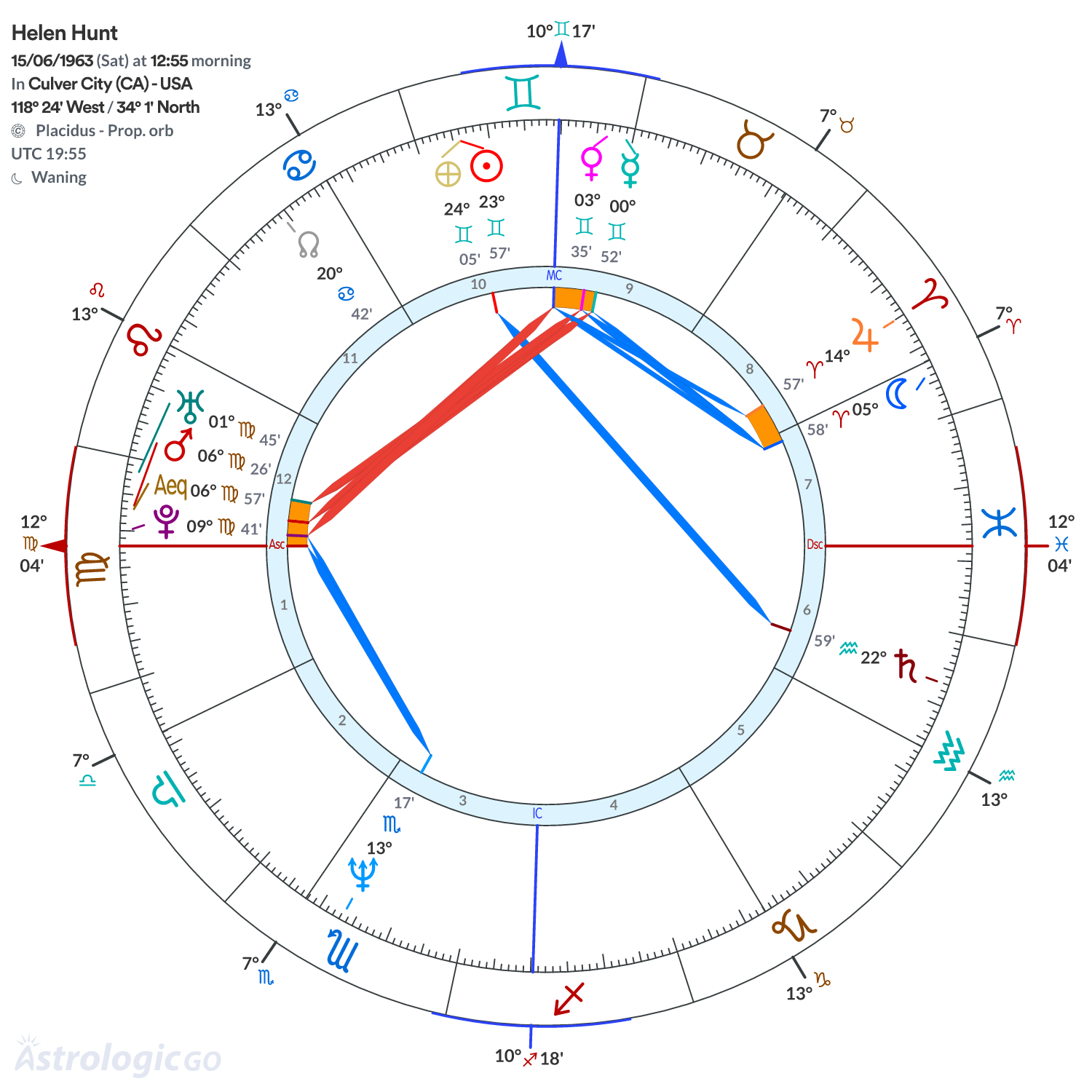 Chart wheel - Helen Hunt