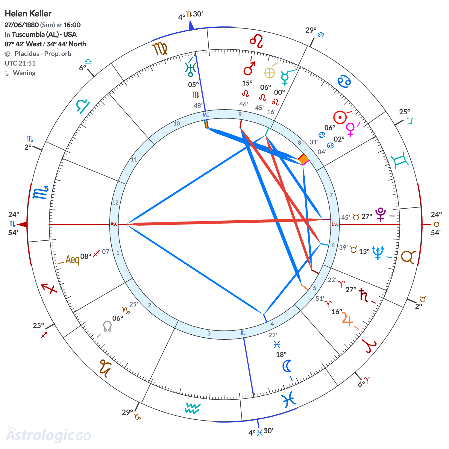 Chart wheel - Helen Keller