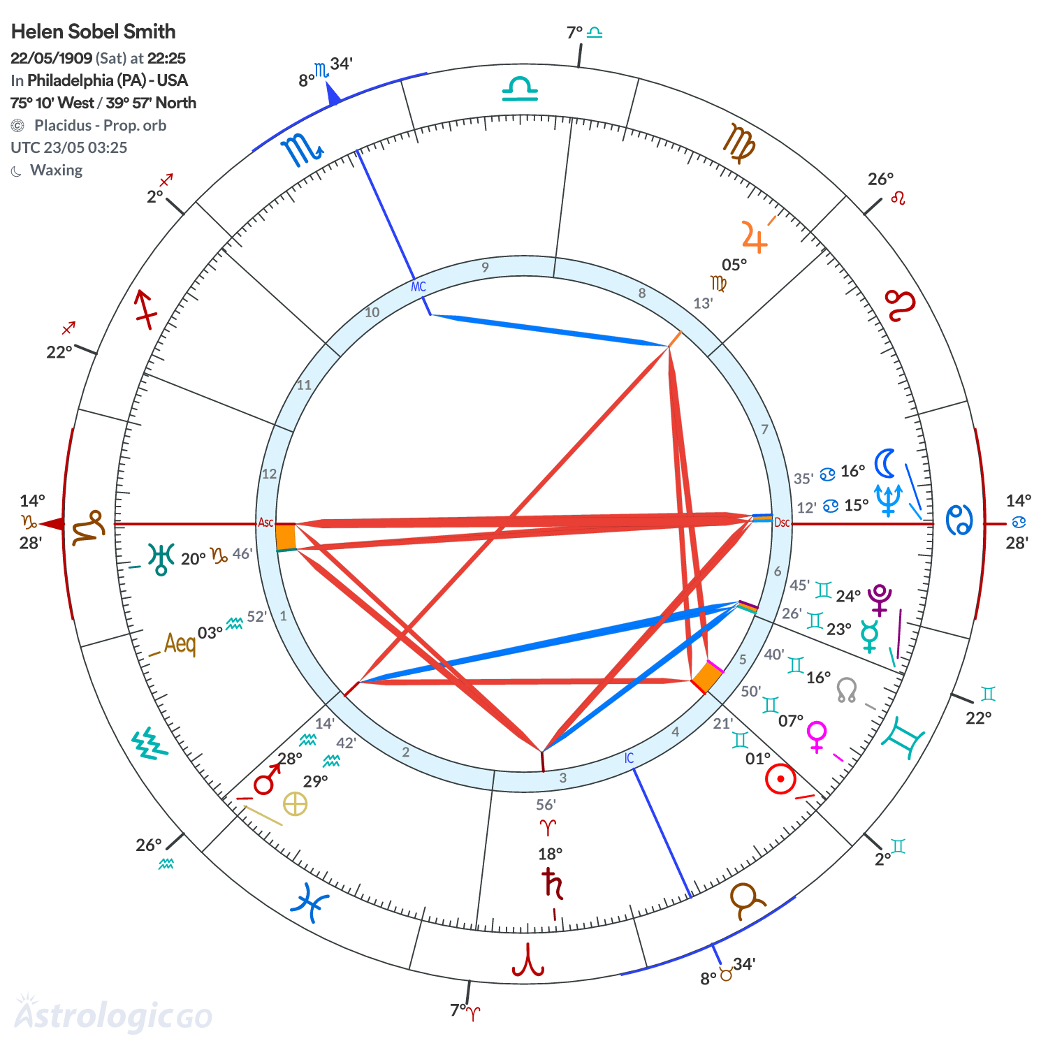 Chart wheel - Helen Sobel Smith