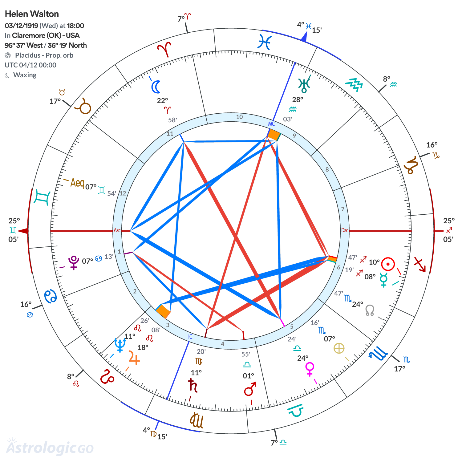 Chart wheel - Helen Walton