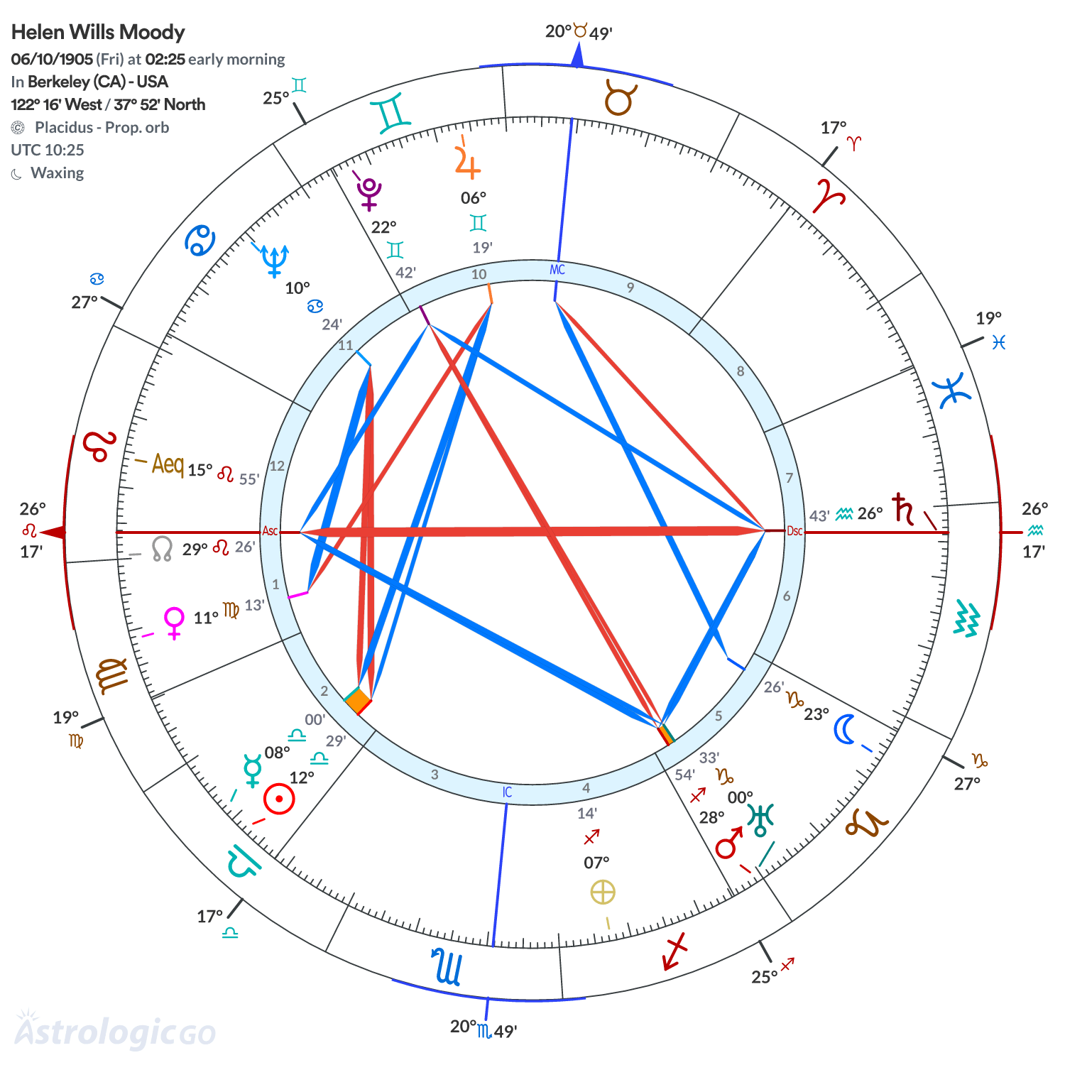Chart wheel - Helen Wills Moody