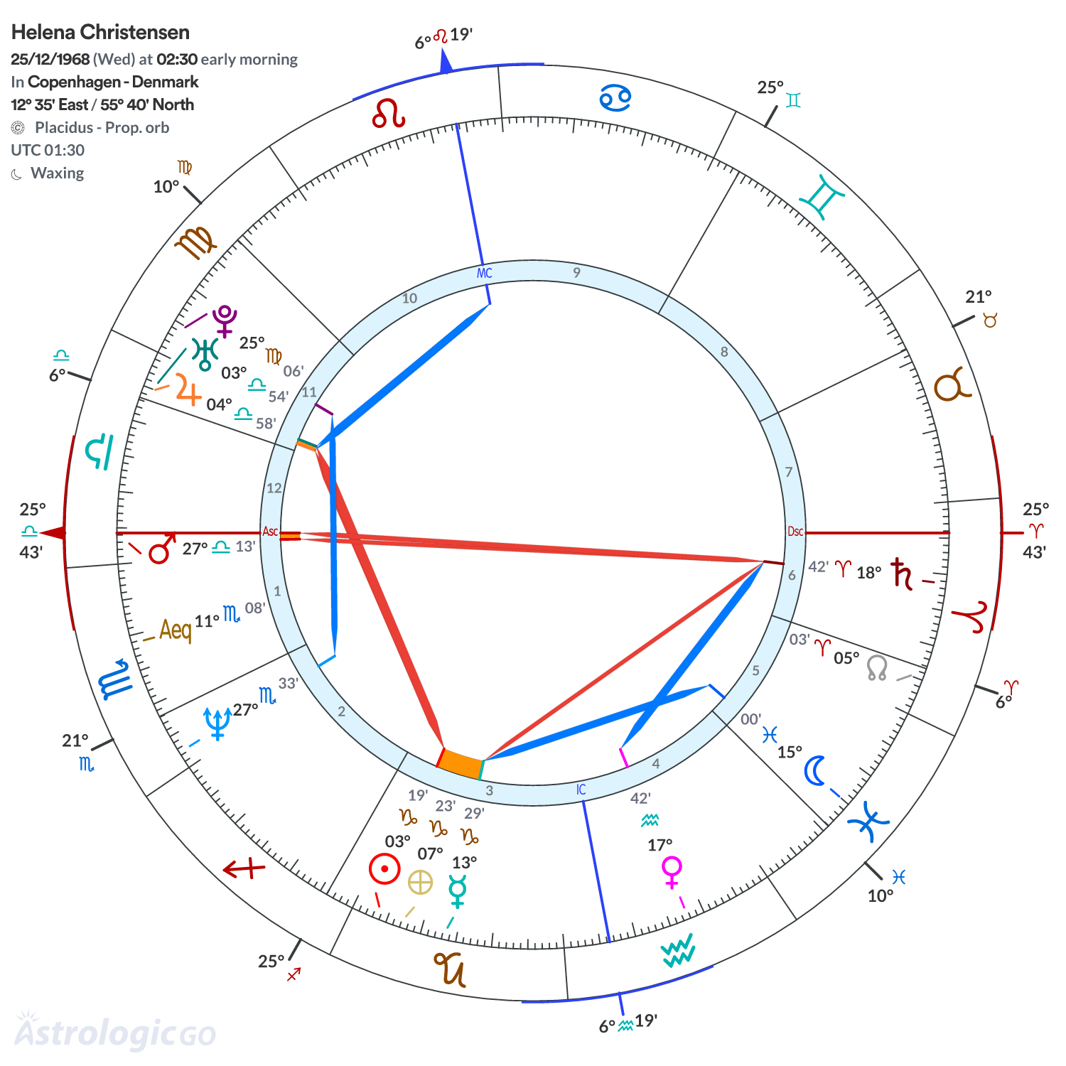 Chart wheel - Helena Christensen