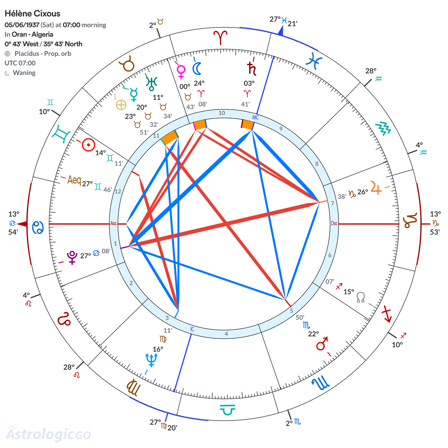 Chart wheel - Hélène Cixous