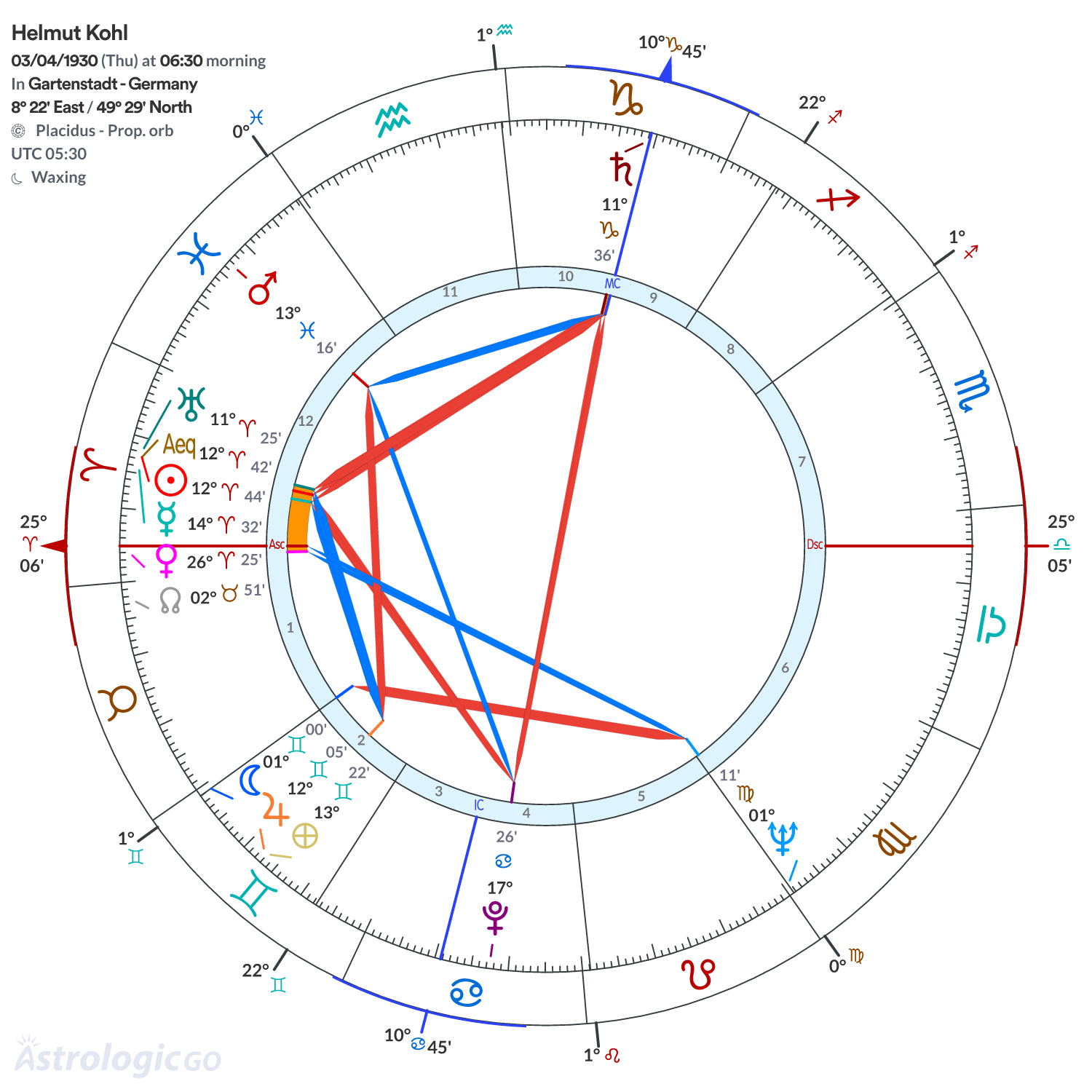 Chart wheel - Helmut Kohl