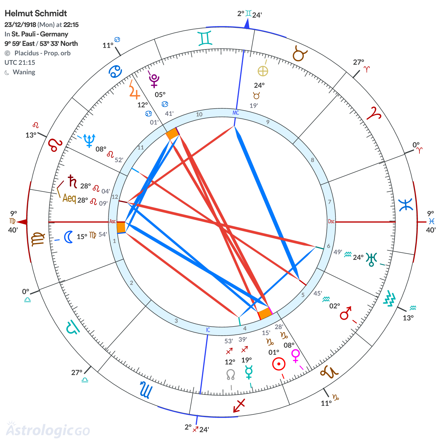 Chart wheel - Helmut Schmidt