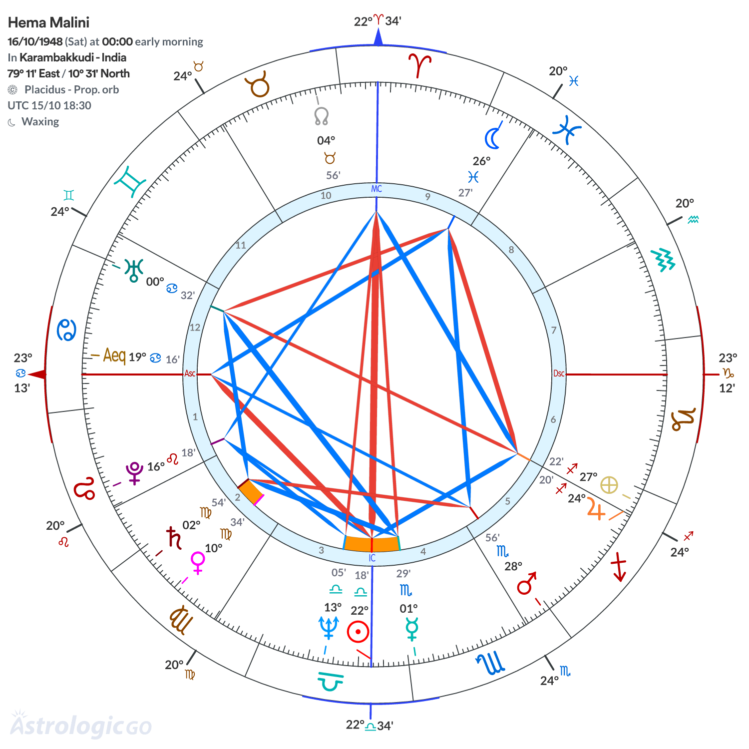 Chart wheel - Hema Malini