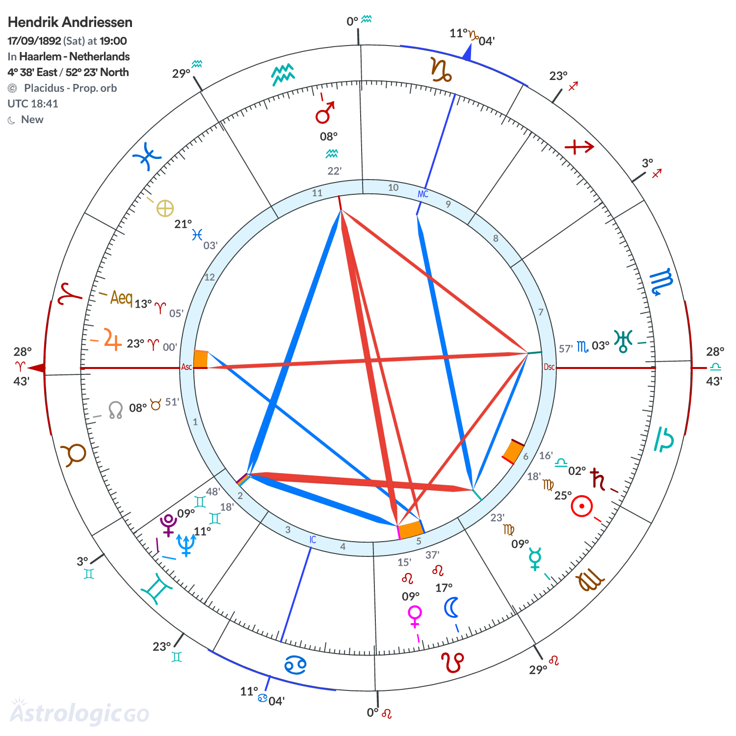 Chart wheel - Hendrik Andriessen