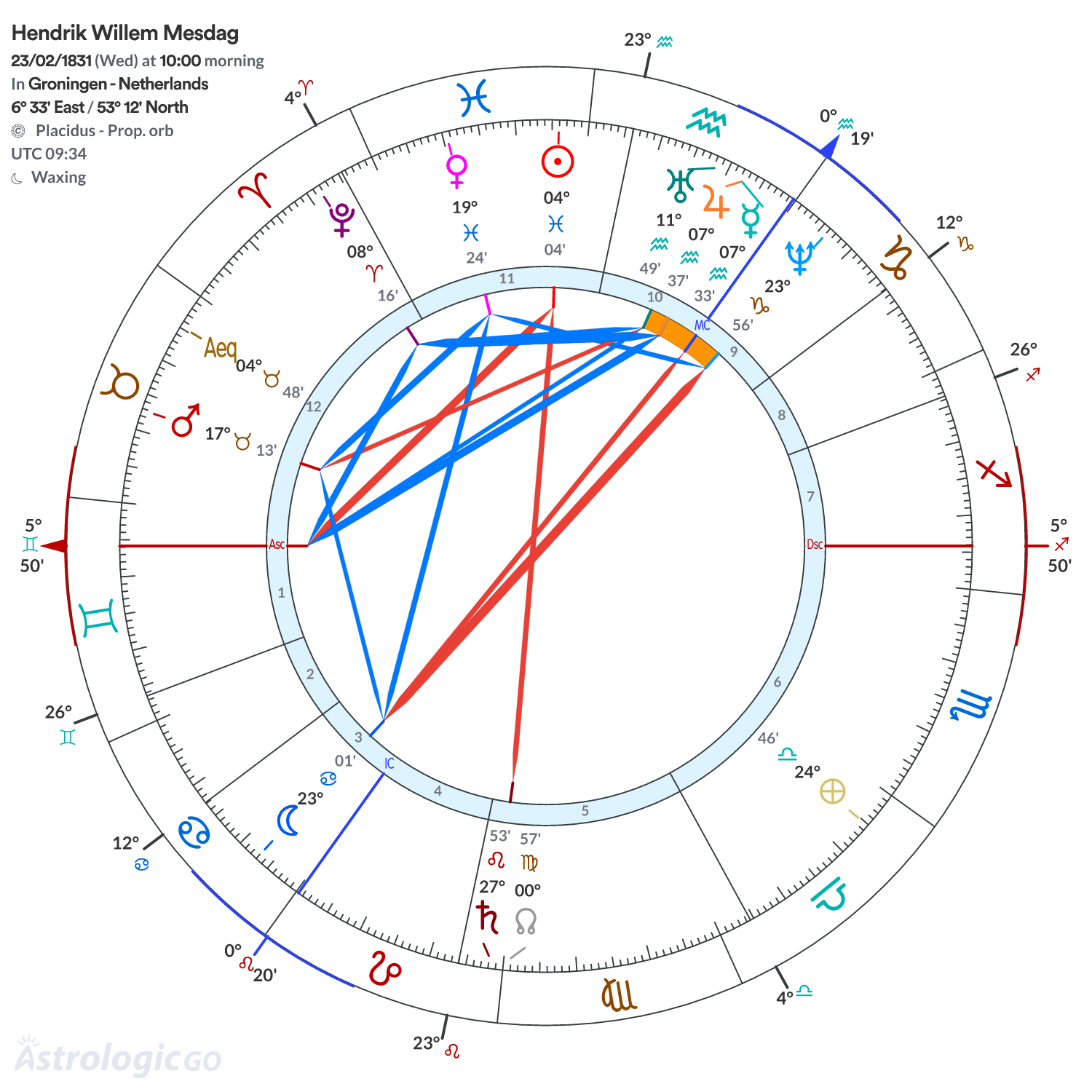 Chart wheel - Hendrik Willem Mesdag
