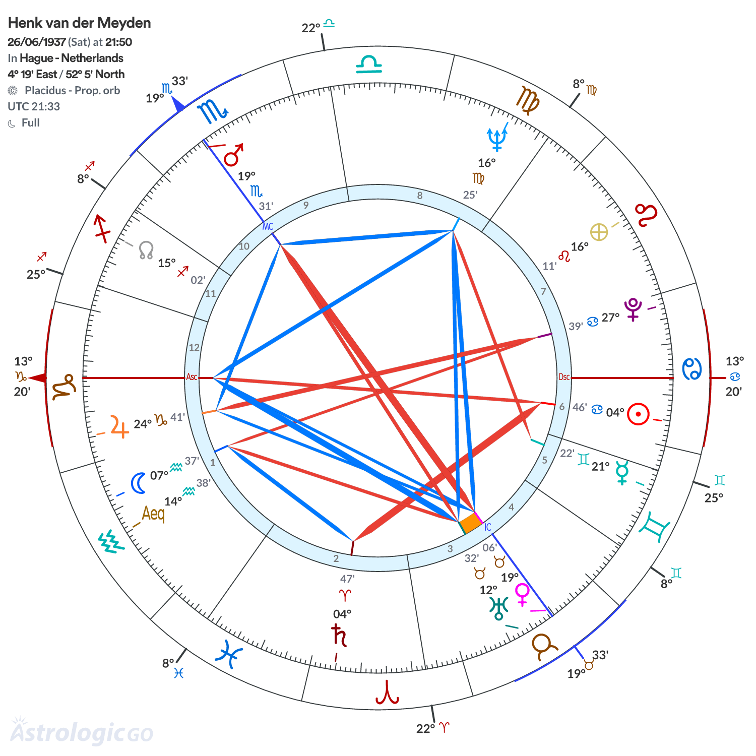 Chart wheel - Henk van der Meyden