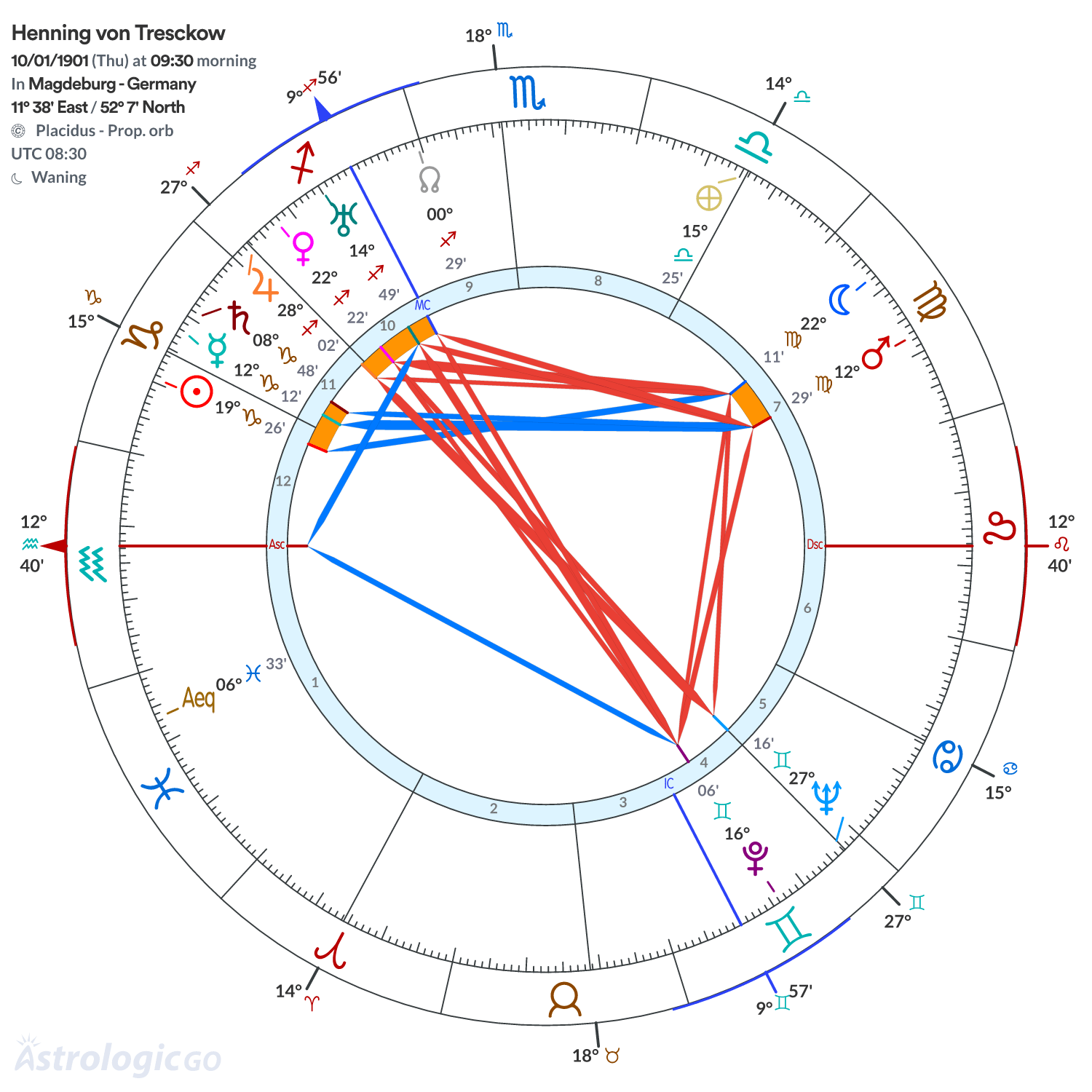 Chart wheel - Henning von Tresckow