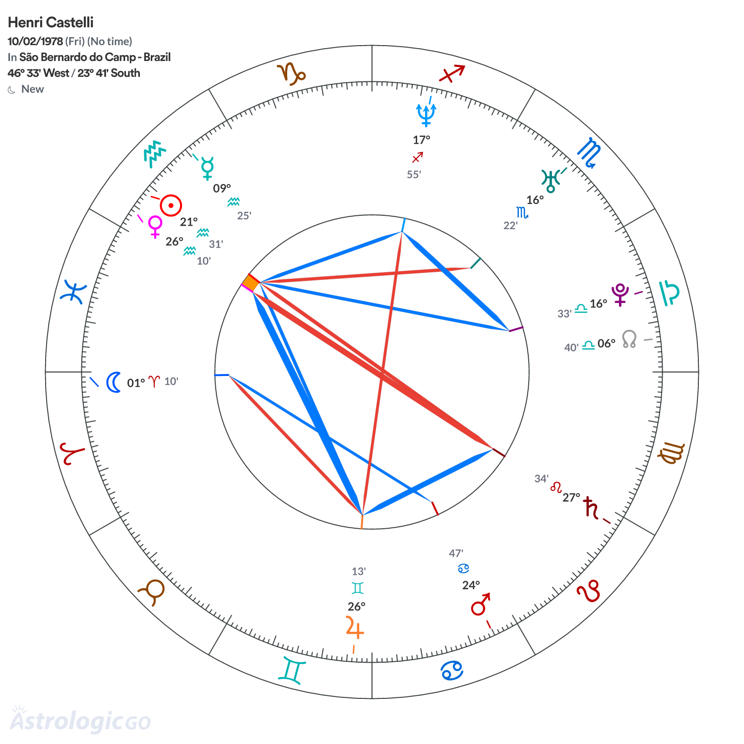 Chart wheel - Henri Castelli
