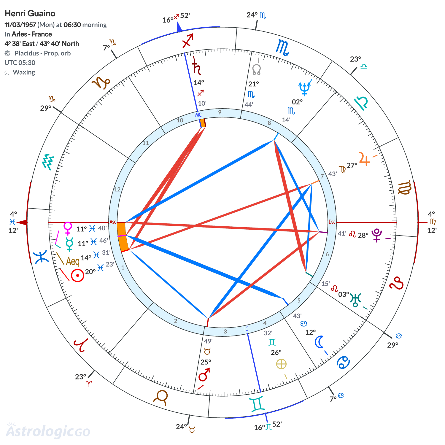 Chart wheel - Henri Guaino