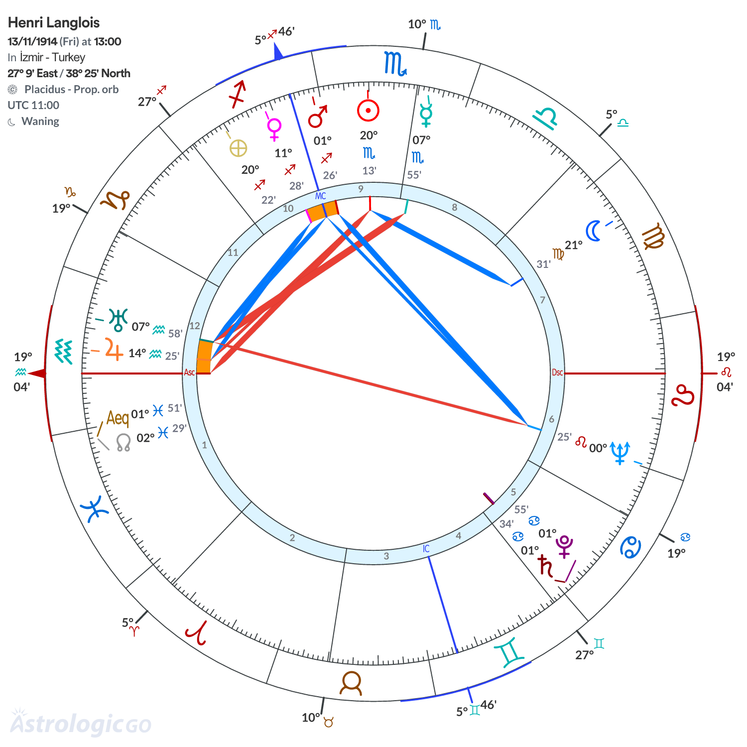 Chart wheel - Henri Langlois