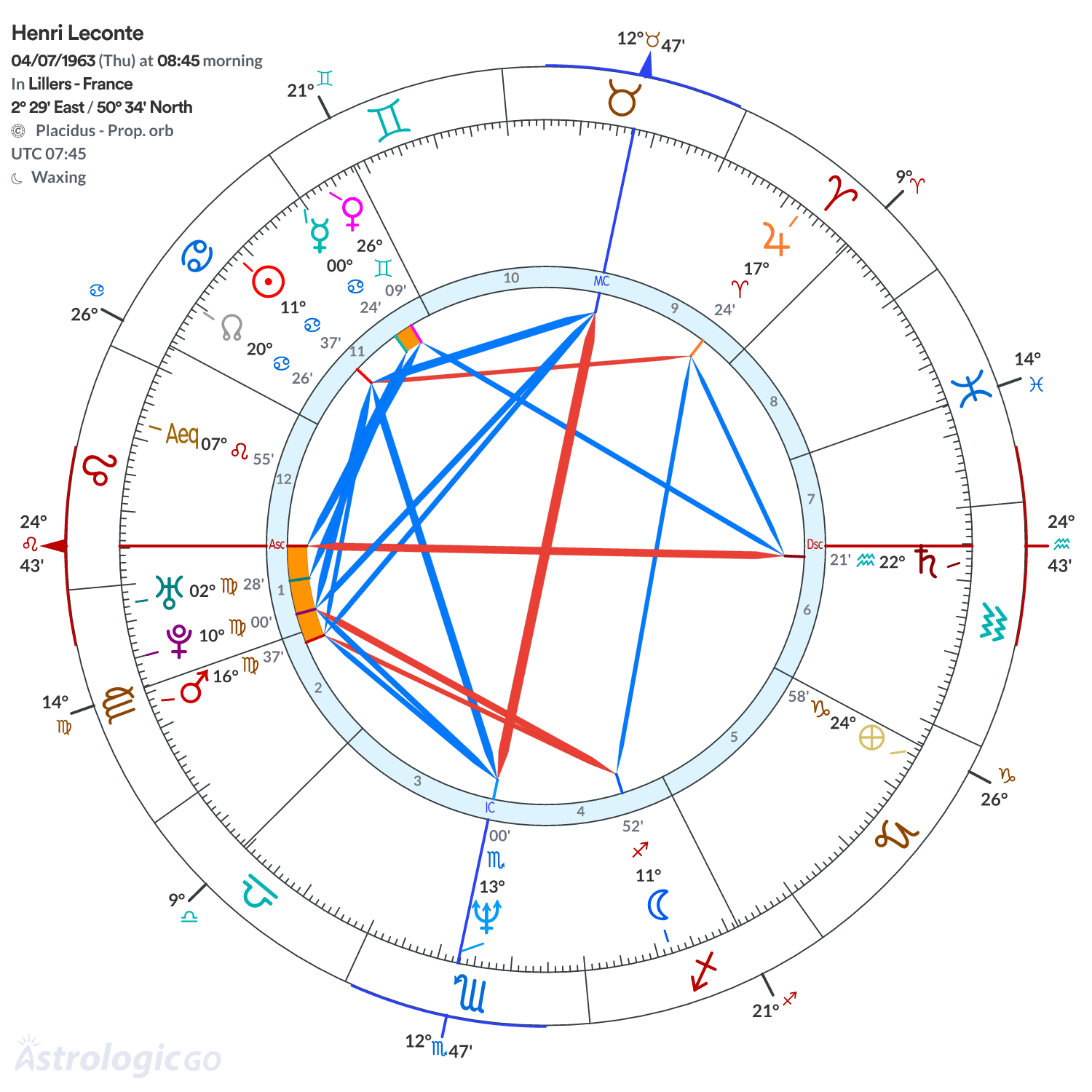 Chart wheel - Henri Leconte