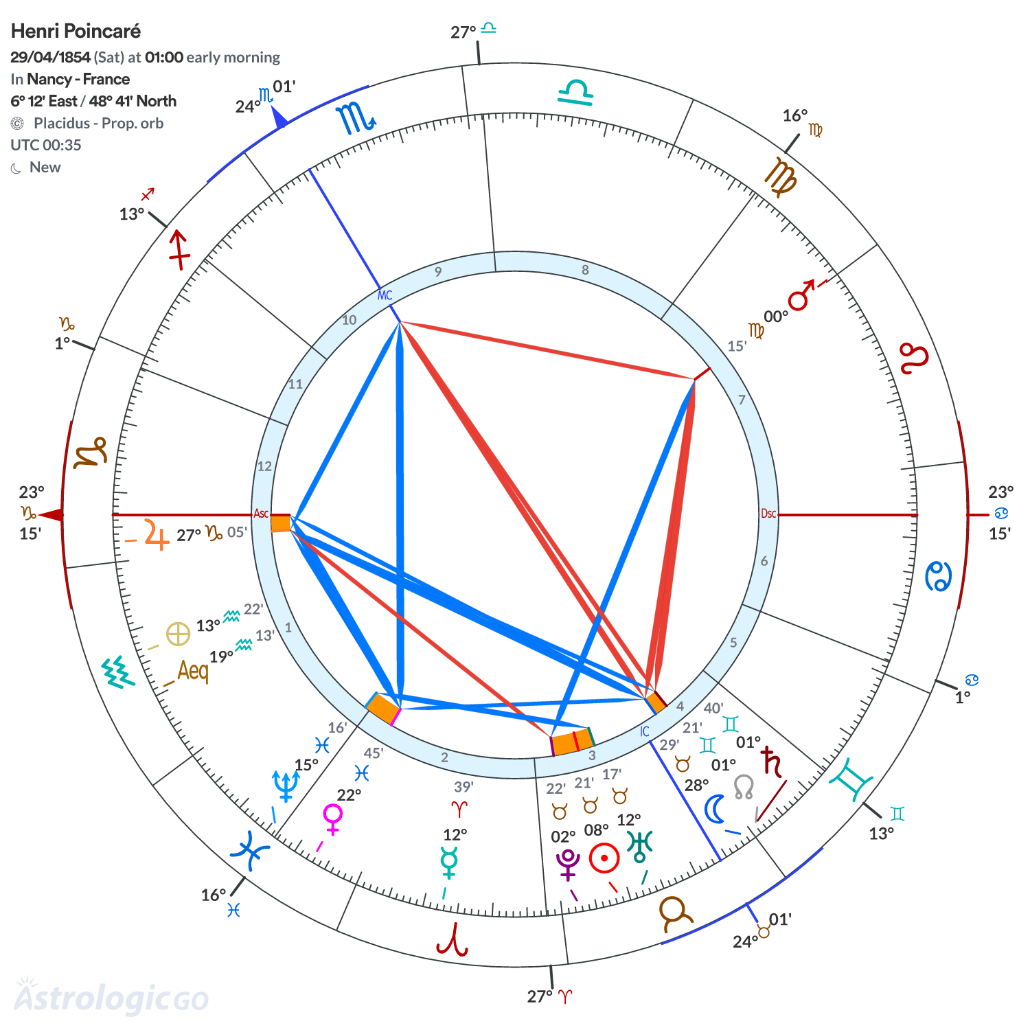 Chart wheel - Henri Poincaré