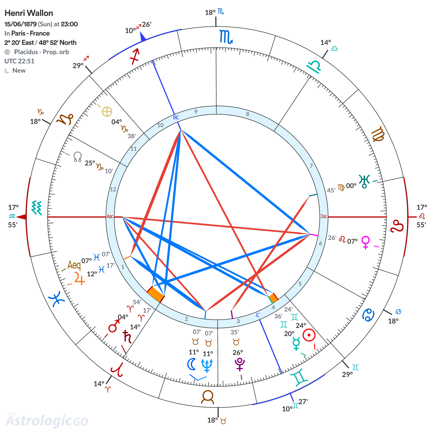 Chart wheel - Henri Wallon