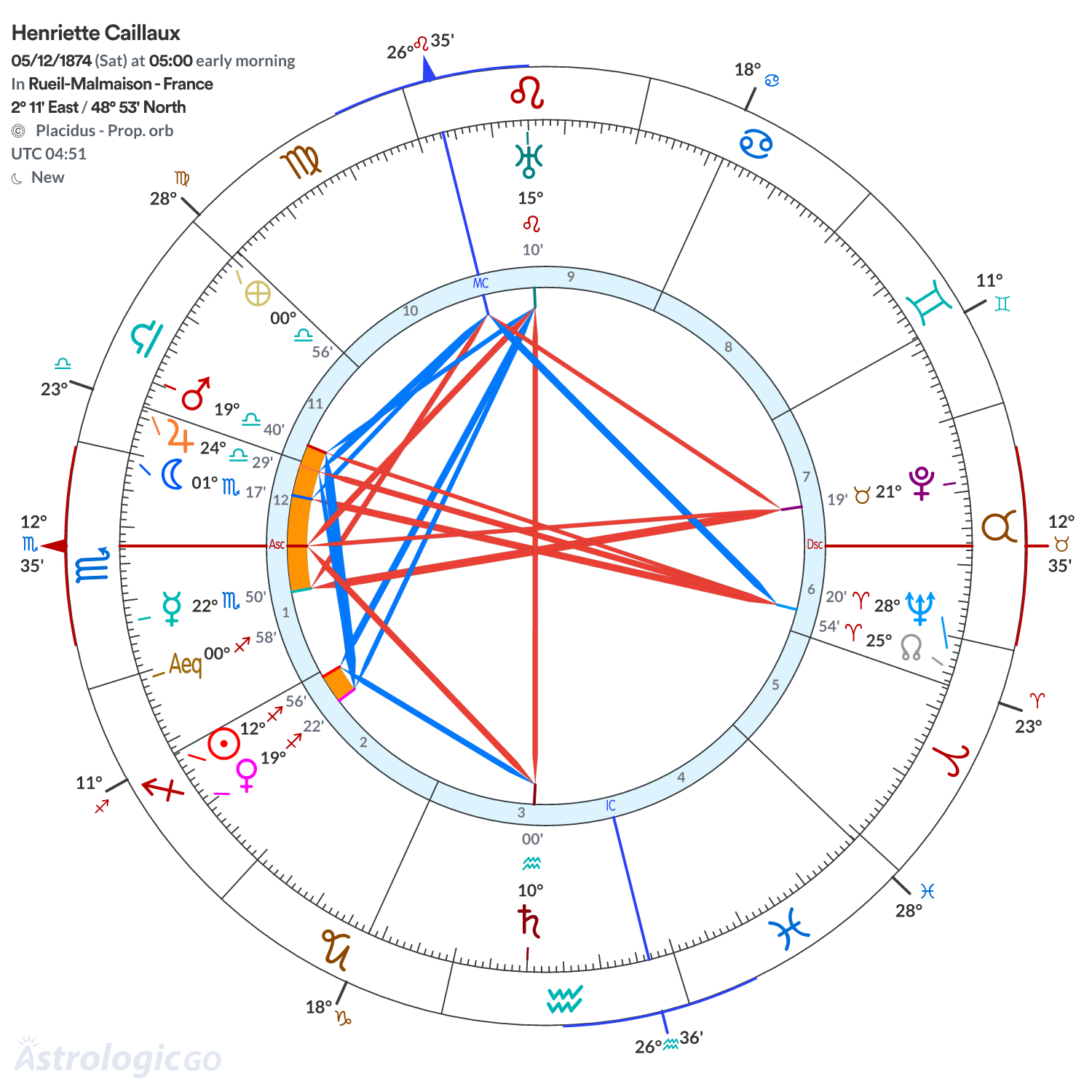 Chart wheel - Henriette Caillaux