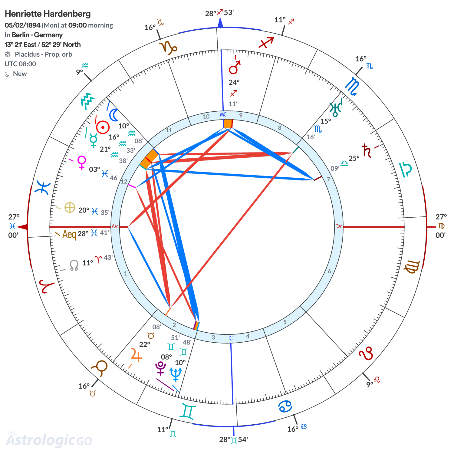 Chart wheel - Henriette Hardenberg