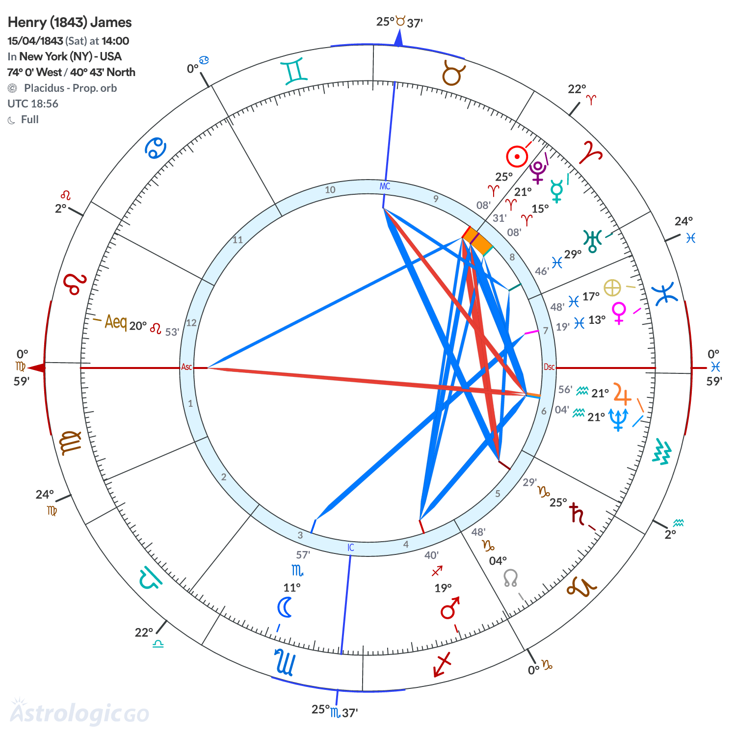 Chart wheel - Henry (1843) James