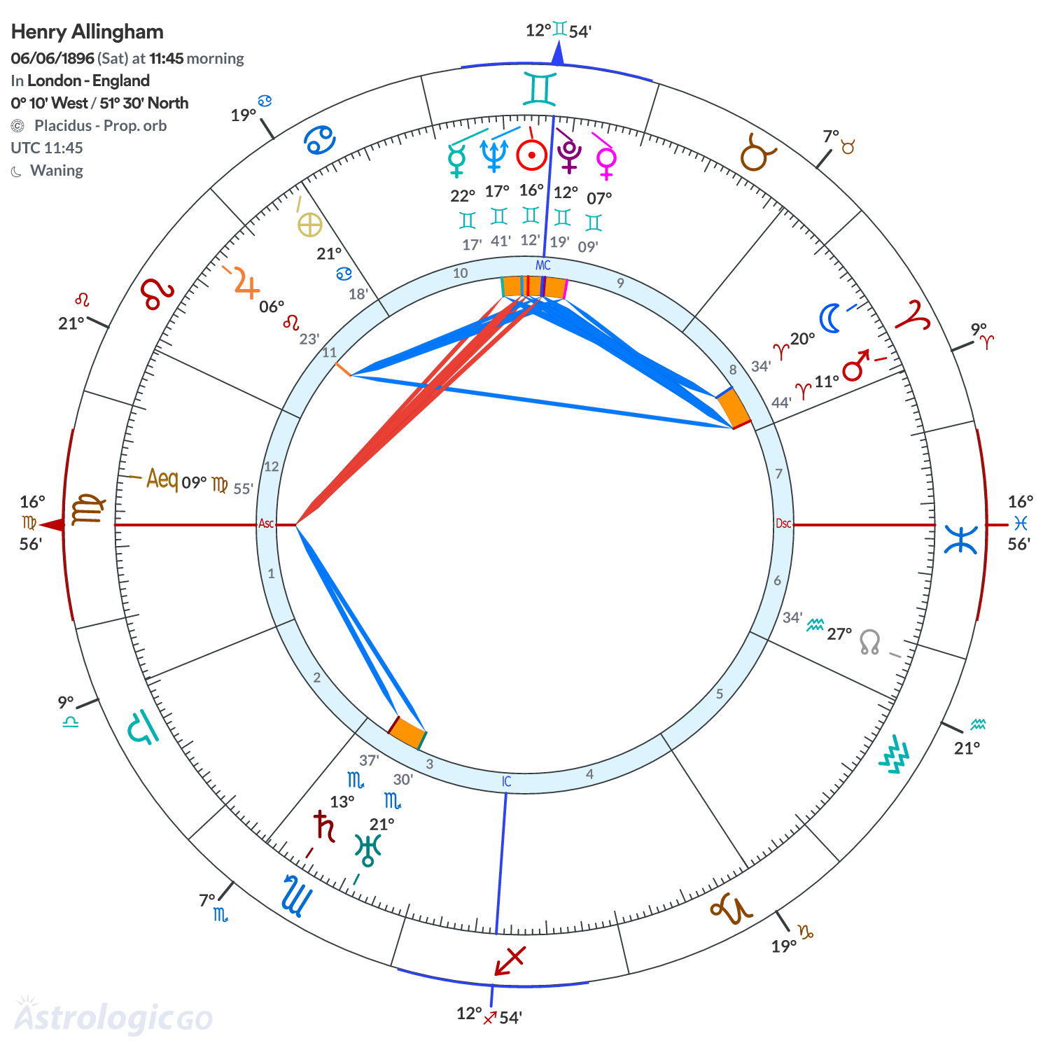 Chart wheel - Henry Allingham