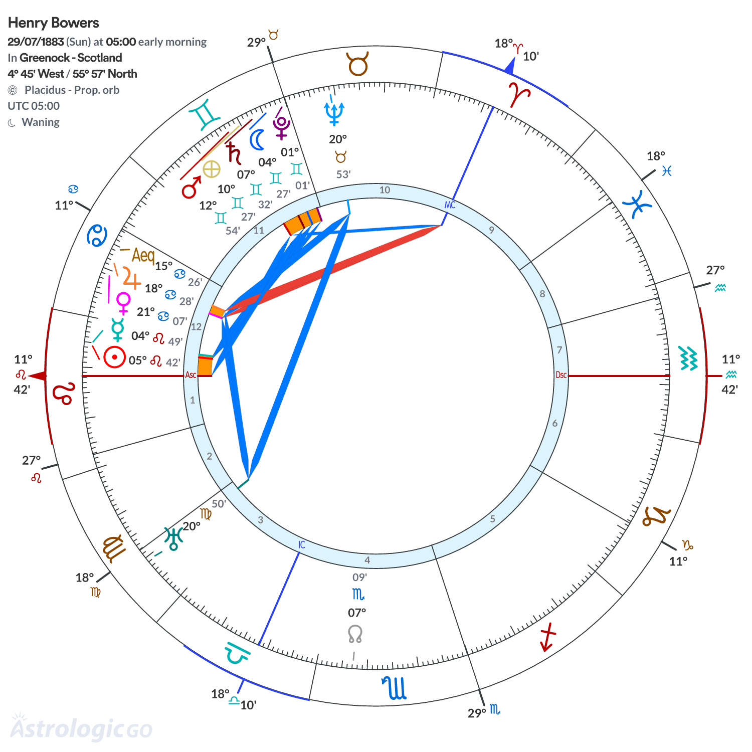 Chart wheel - Henry Bowers