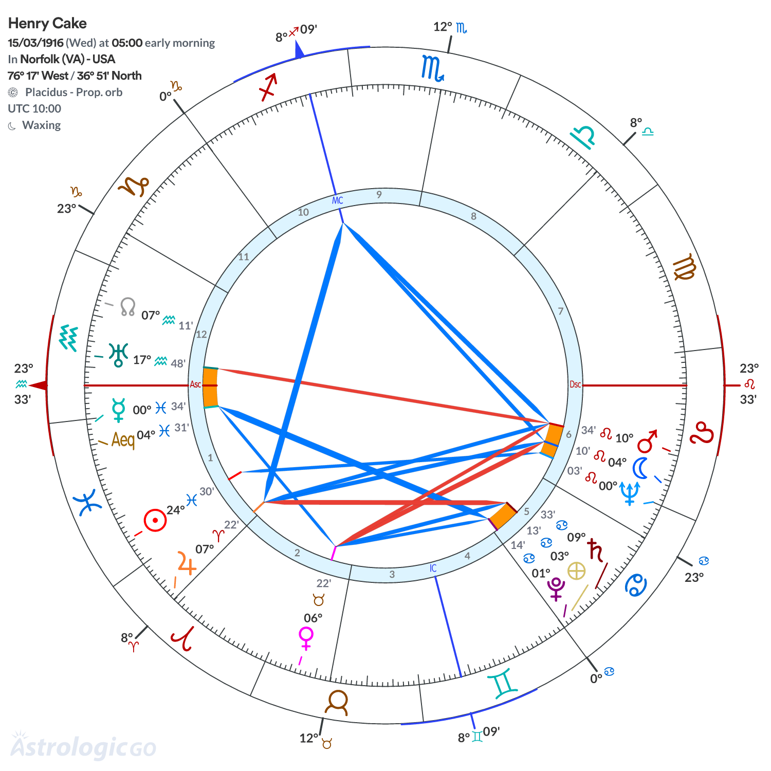 Chart wheel - Henry Cake