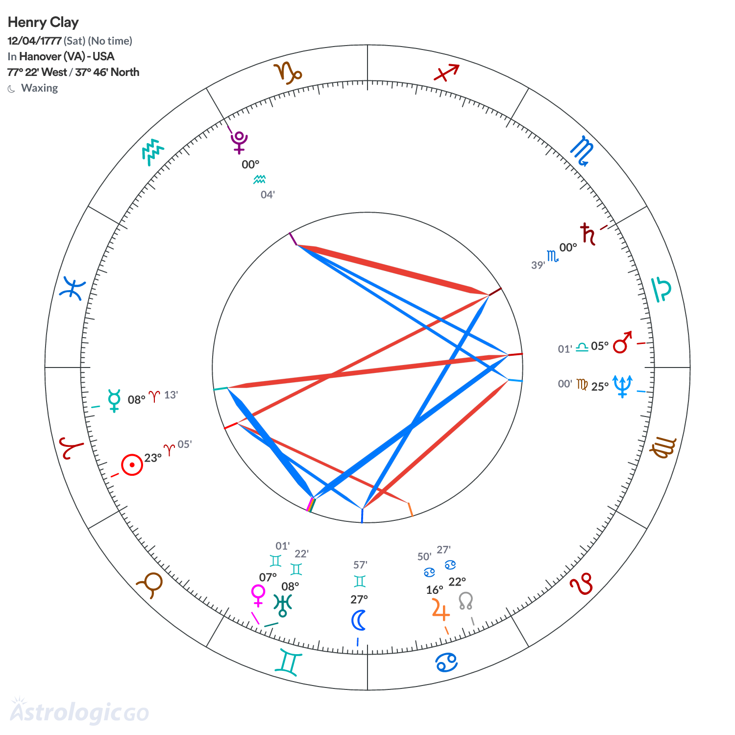 Chart wheel - Henry Clay