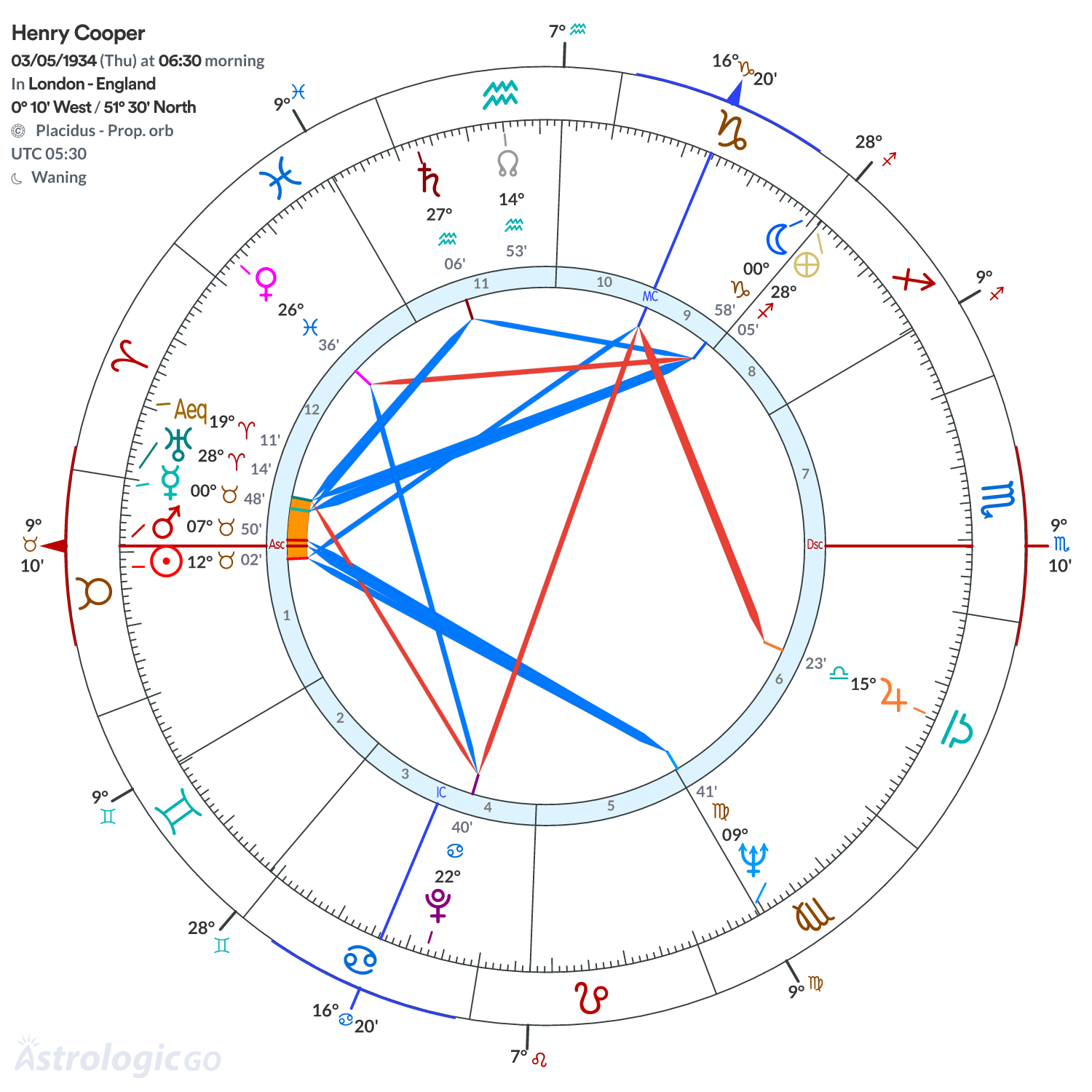 Chart wheel - Henry Cooper