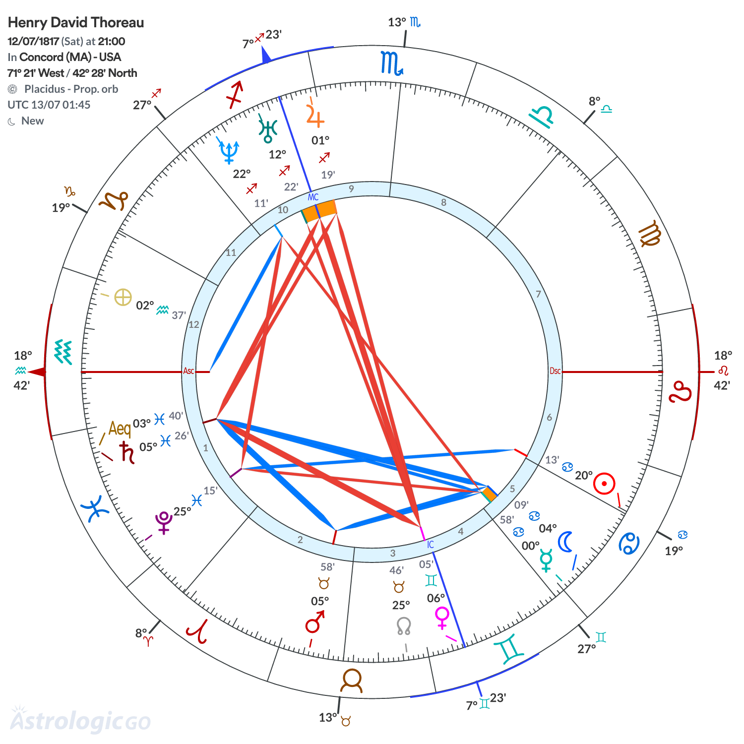 Chart wheel - Henry David Thoreau