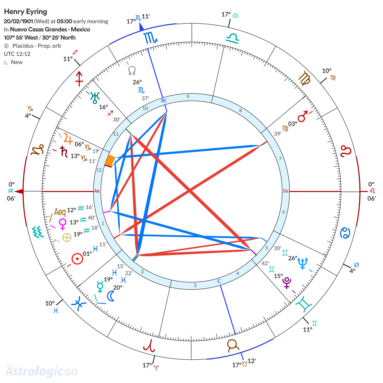 Chart wheel - Henry Eyring