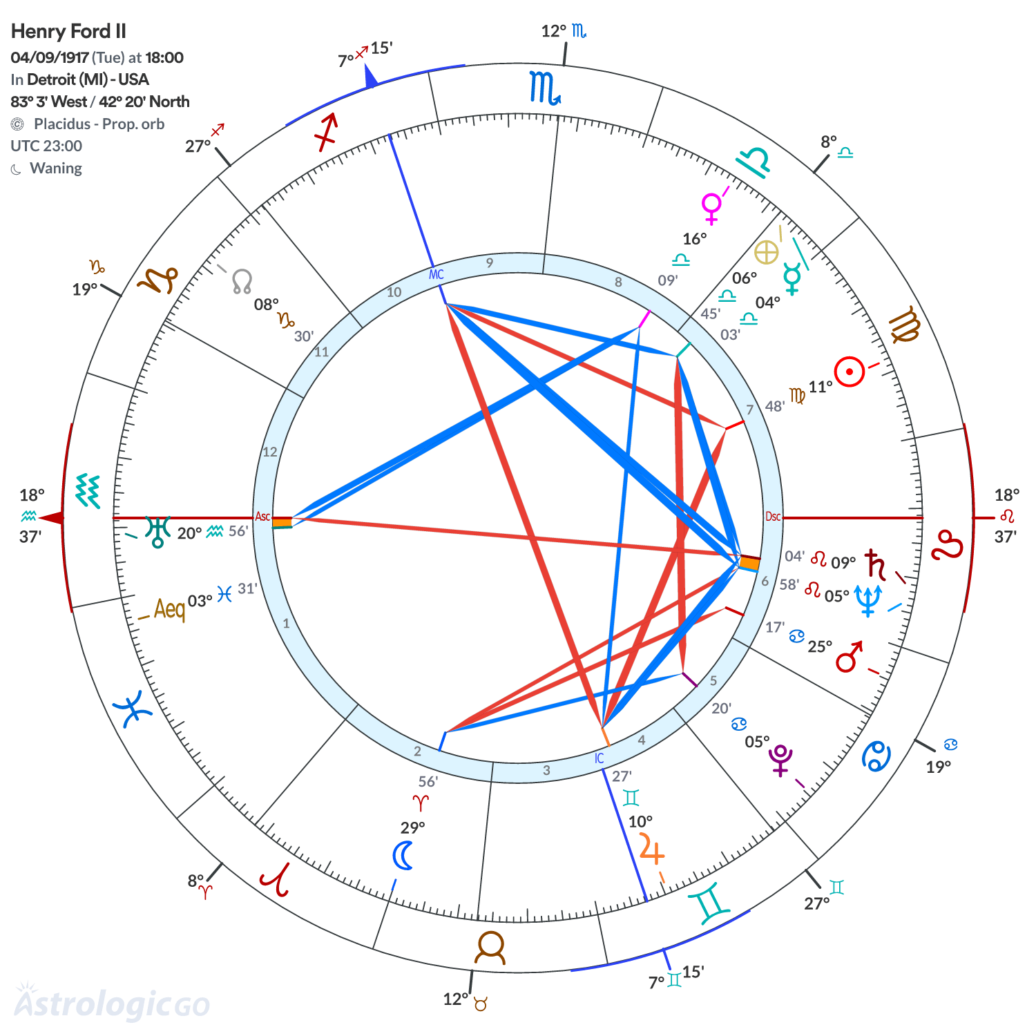 Chart wheel - Henry Ford II