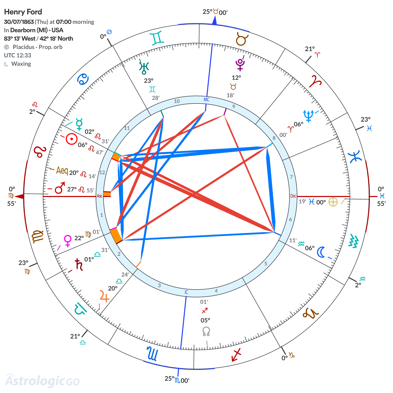 Chart wheel - Henry Ford