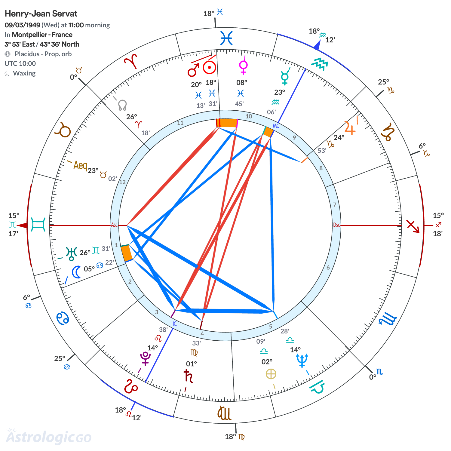 Chart wheel - Henry-Jean Servat