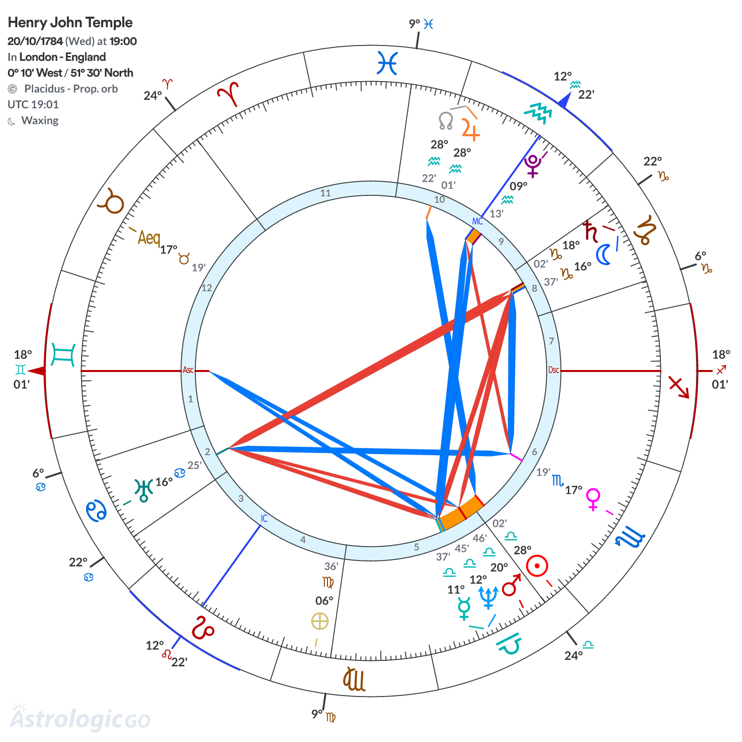 Chart wheel - Henry John Temple