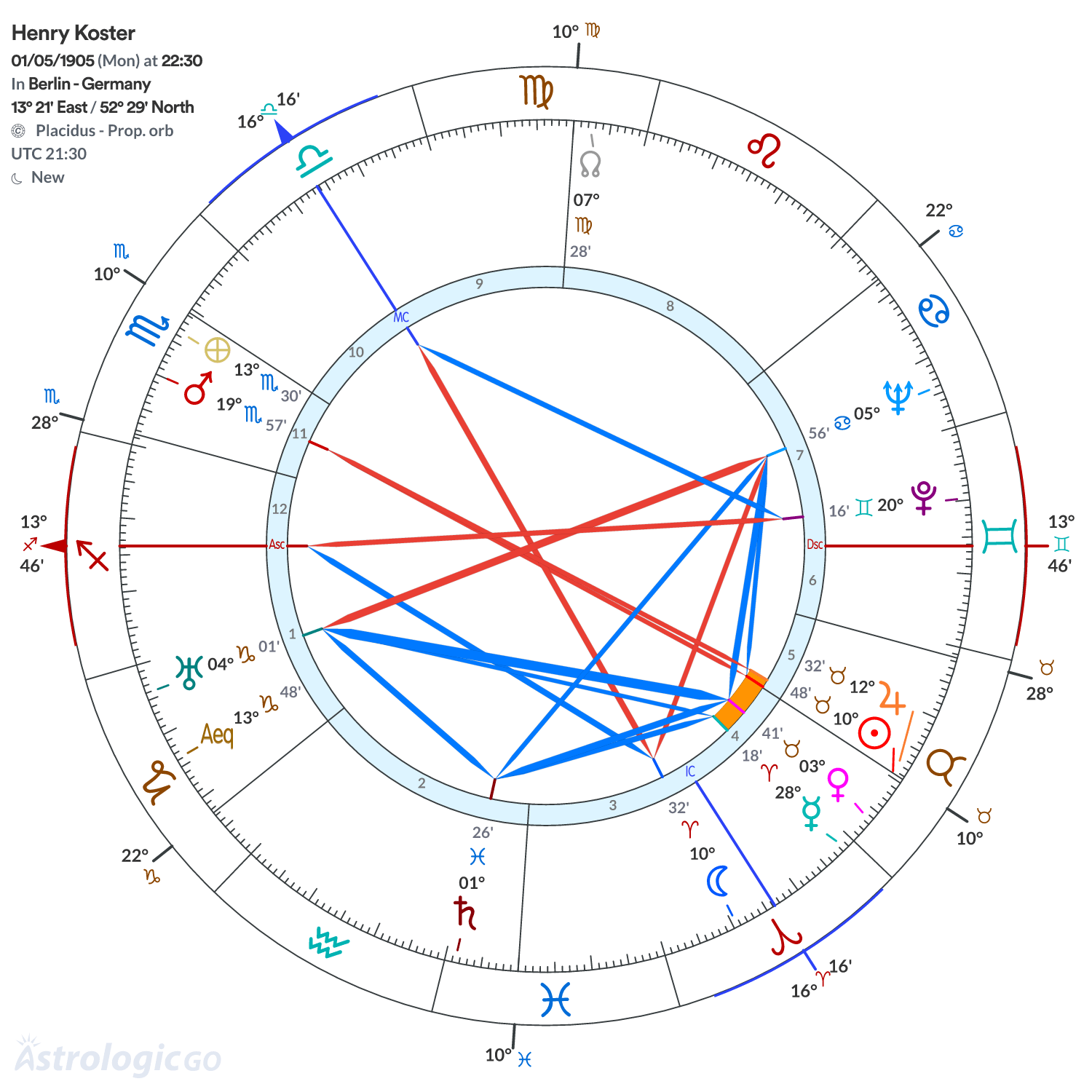 Chart wheel - Henry Koster