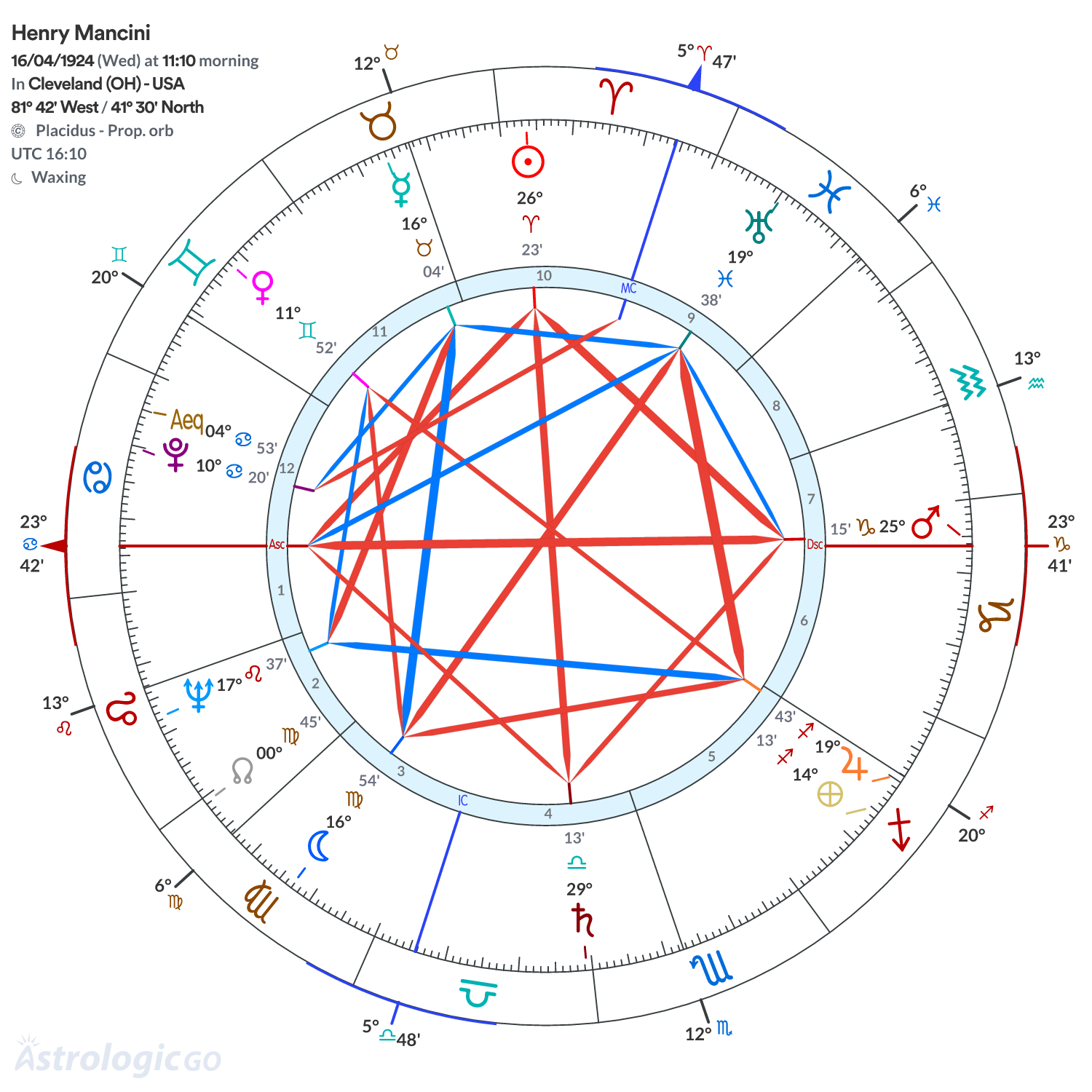 Chart wheel - Henry Mancini