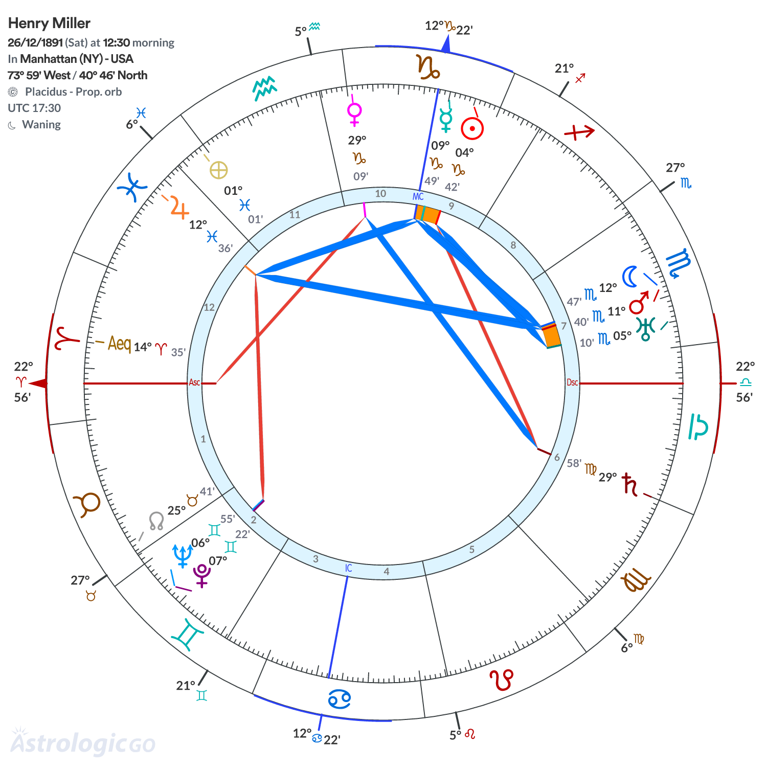 Chart wheel - Henry Miller