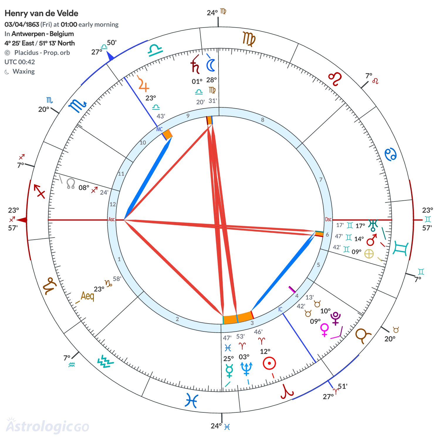 Chart wheel - Henry van de Velde