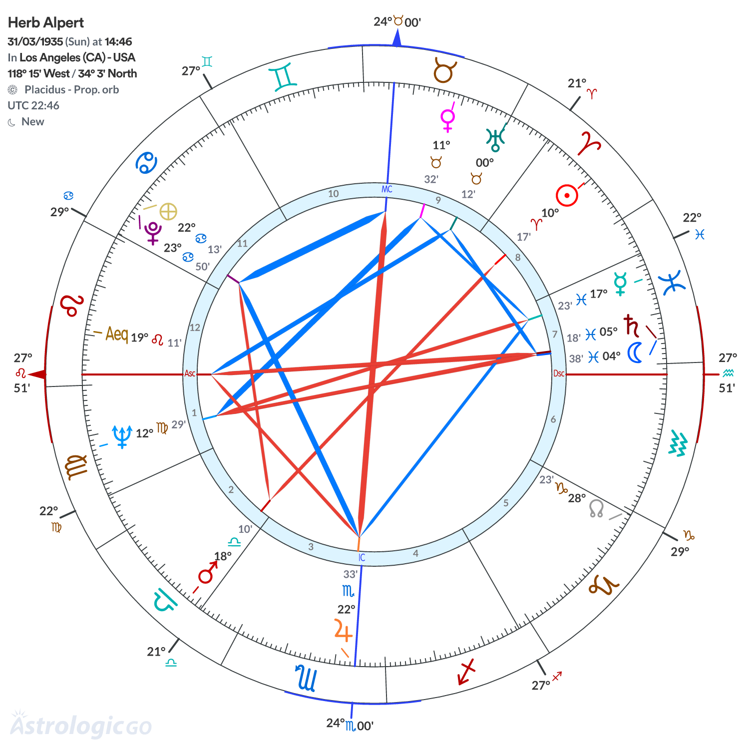 Chart wheel - Herb Alpert