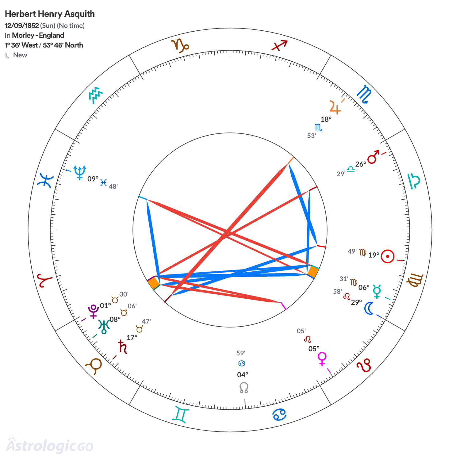 Chart wheel - Herbert Henry Asquith