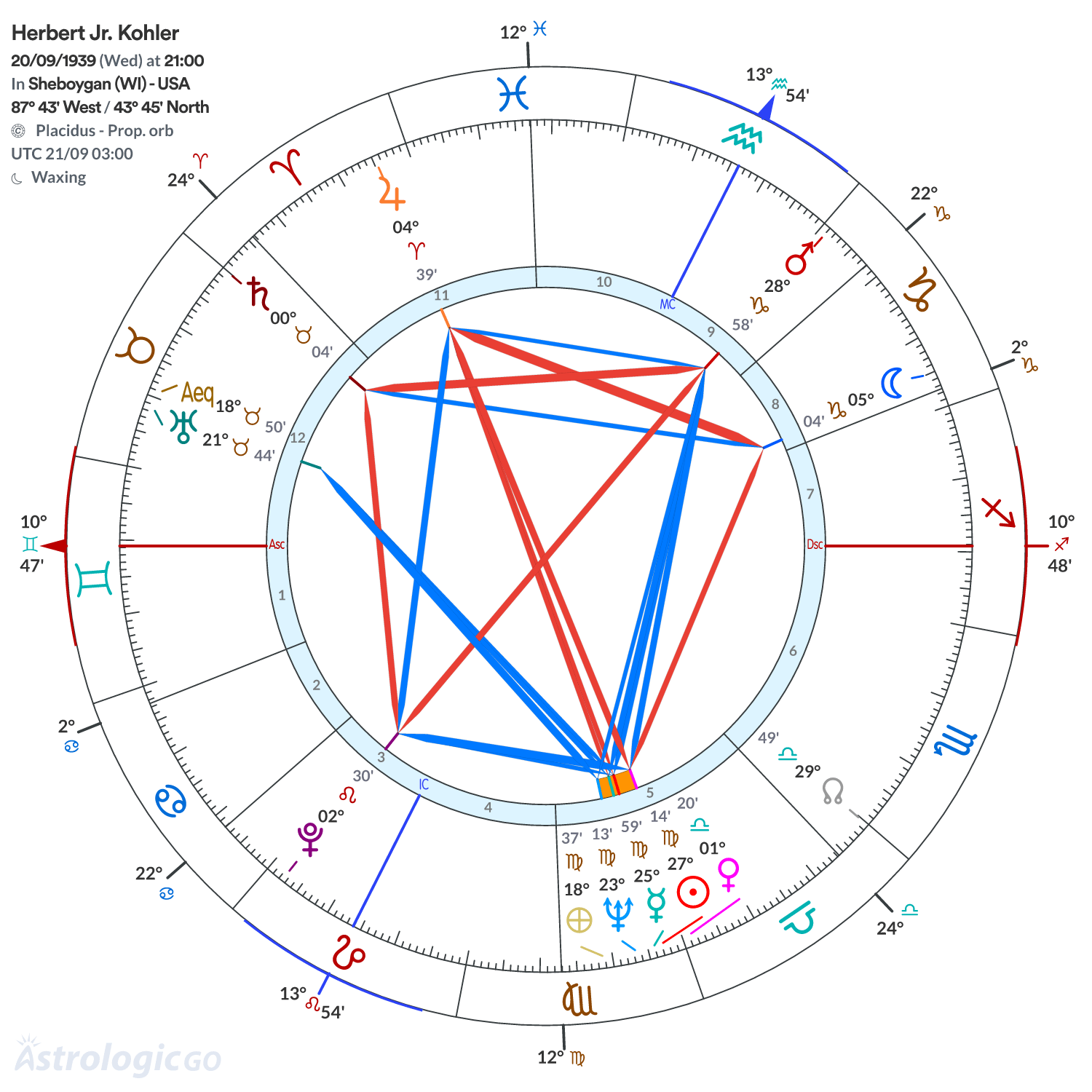 Chart wheel - Herbert Jr. Kohler